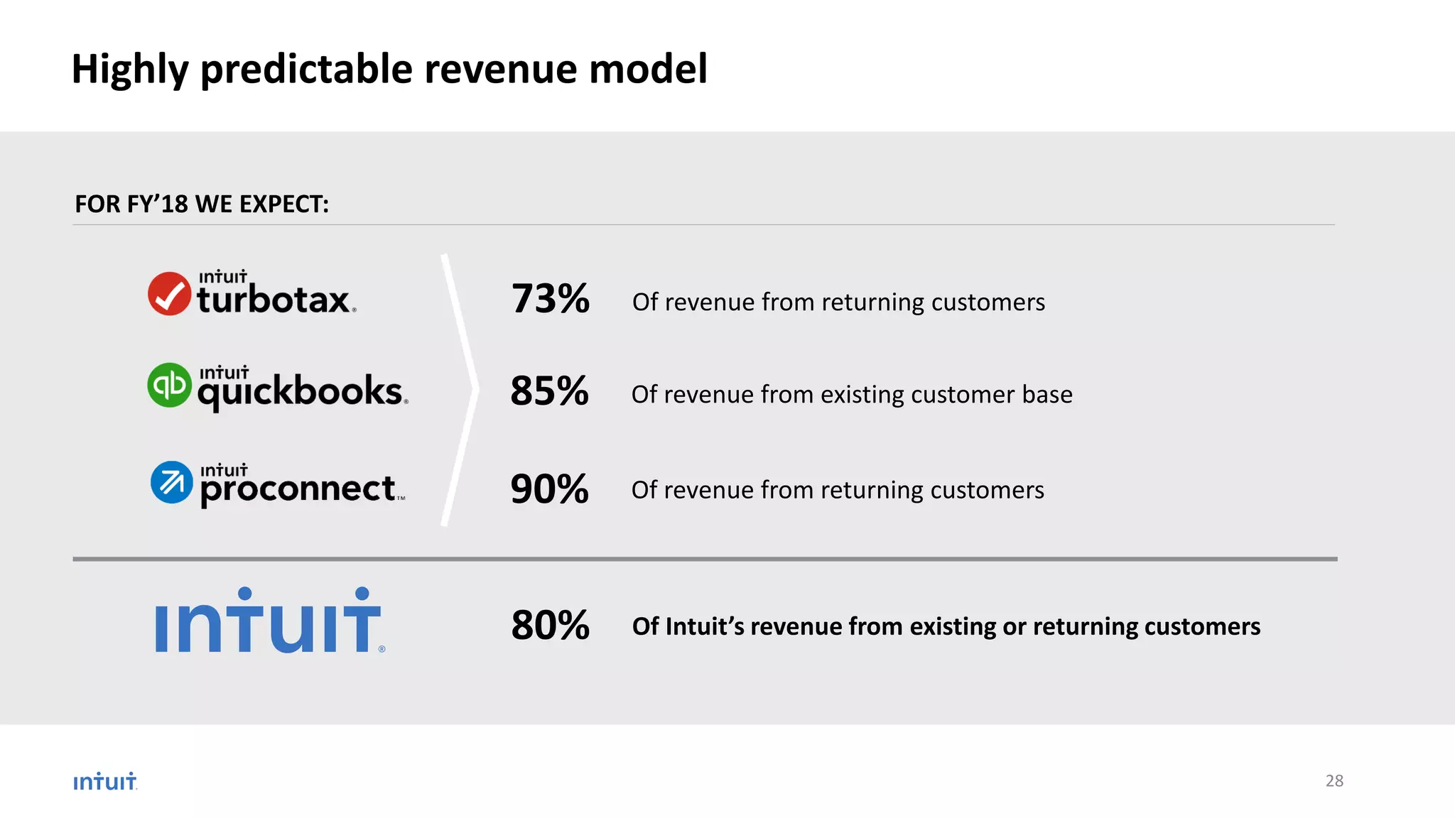 Highly predictable revenue model
85%
90%
Of revenue from existing customer base
Of revenue from returning customers
80% Of Intuit’s revenue from existing or returning customers
FOR FY’18 WE EXPECT:
73% Of revenue from returning customers
28
 