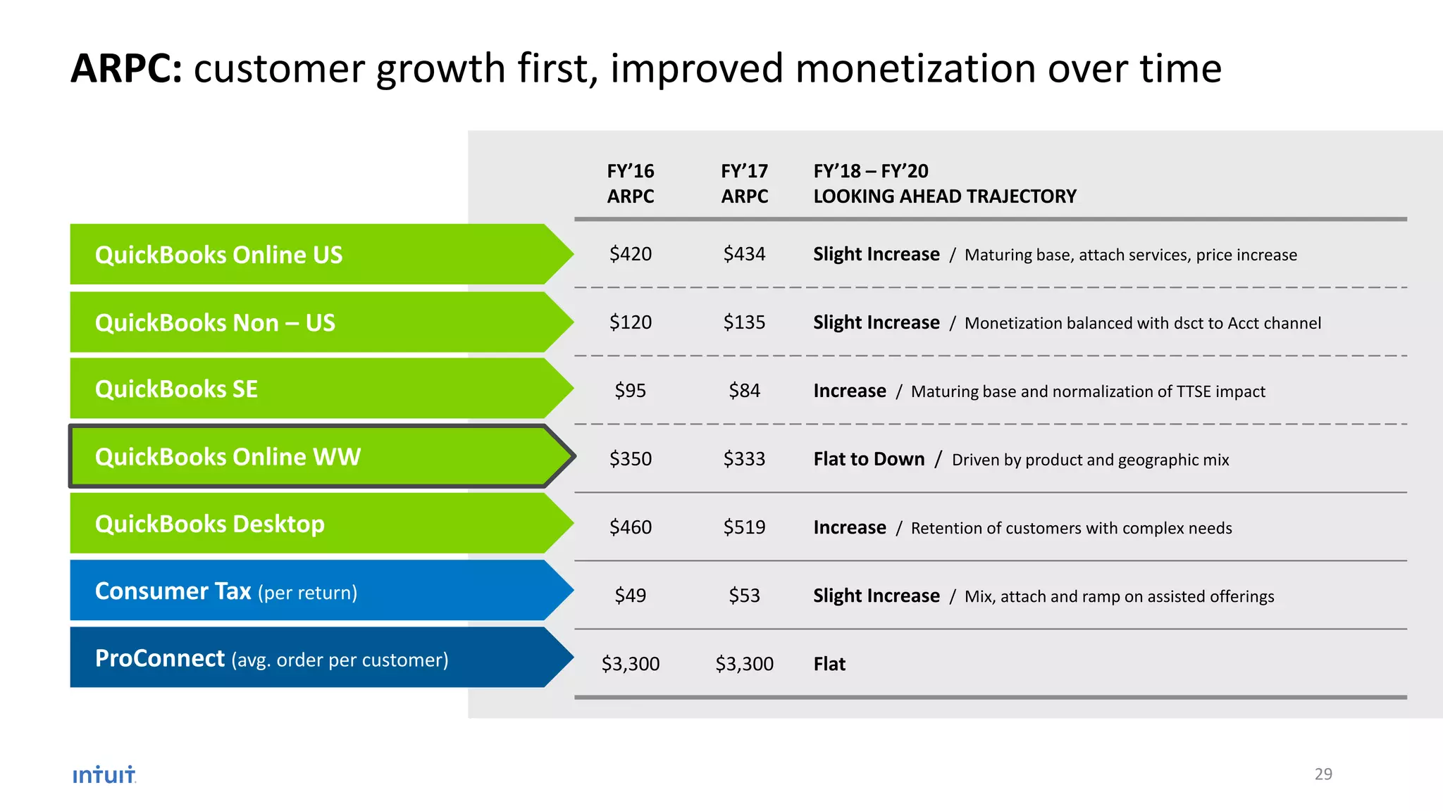 FY’16
ARPC
FY’17
ARPC
FY’18 – FY’20
LOOKING AHEAD TRAJECTORY
$420 $434 Slight Increase / Maturing base, attach services, price increase
$120 $135 Slight Increase / Monetization balanced with dsct to Acct channel
$95 $84 Increase / Maturing base and normalization of TTSE impact
$350 $333 Flat to Down / Driven by product and geographic mix
$460 $519 Increase / Retention of customers with complex needs
$49 $53 Slight Increase / Mix, attach and ramp on assisted offerings
$3,300 $3,300 Flat
ARPC: customer growth first, improved monetization over time
QuickBooks Online US
QuickBooks Non – US
QuickBooks Online WW
QuickBooks SE
QuickBooks Desktop
Consumer Tax (per return)
ProConnect (avg. order per customer)
29
 