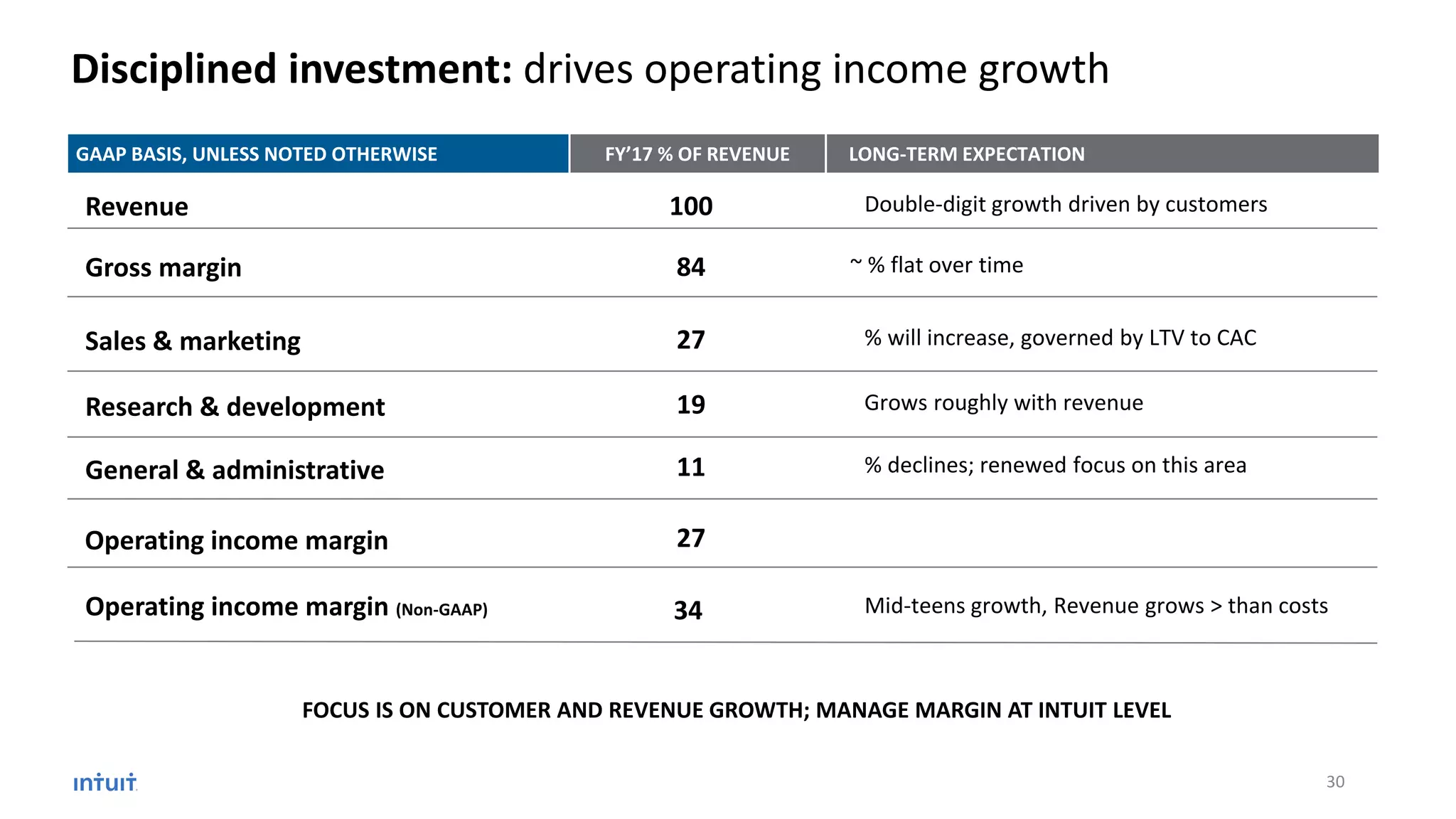 Disciplined investment: drives operating income growth
Revenue Double-digit growth driven by customers100
Gross margin ~ % flat over time84
Sales & marketing % will increase, governed by LTV to CAC27
Research & development Grows roughly with revenue19
General & administrative % declines; renewed focus on this area11
Operating income margin 27
Operating income margin (Non-GAAP) Mid-teens growth, Revenue grows > than costs34
FOCUS IS ON CUSTOMER AND REVENUE GROWTH; MANAGE MARGIN AT INTUIT LEVEL
GAAP BASIS, UNLESS NOTED OTHERWISE LONG-TERM EXPECTATIONFY’17 % OF REVENUE
30
 