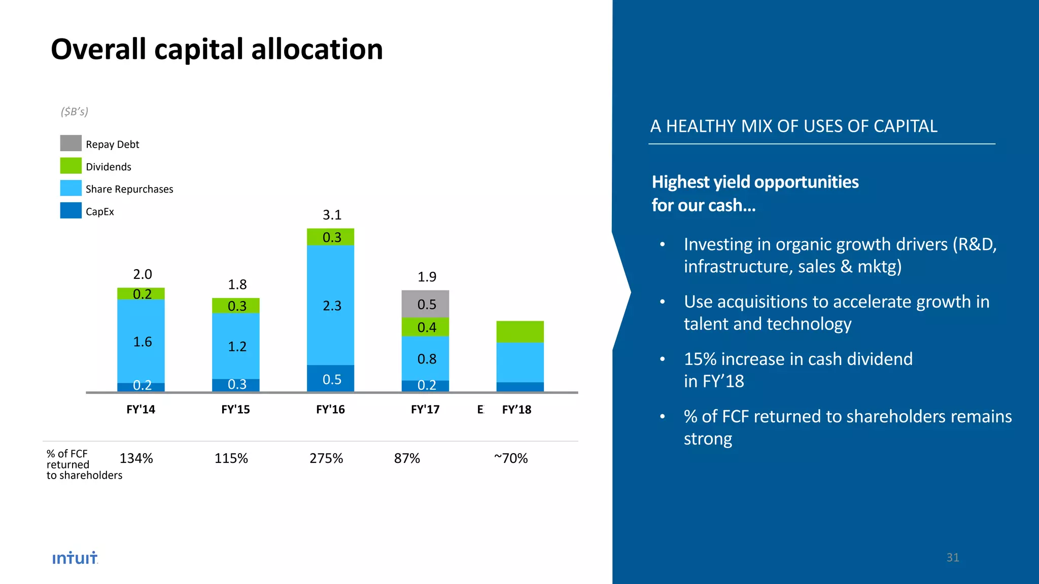 0.2 0.3 0.5 0.2
1.6 1.2
2.3
0.8
0.2
0.3
0.3
0.4
0.5
2.0
1.8
3.1
1.9
FY'14
ACTUALS
FY'15
ACTUALS
FY'16
ACTUALS
FY'17
ACTUALS
EXPECTED FY'18
• Investing in organic growth drivers (R&D,
infrastructure, sales & mktg)
• Use acquisitions to accelerate growth in
talent and technology
• 15% increase in cash dividend
in FY’18
• % of FCF returned to shareholders remains
strong
A HEALTHY MIX OF USES OF CAPITAL
Overall capital allocation
($B’s)
CapEx
Share Repurchases
Dividends
Repay Debt
Highest yield opportunities
for our cash…
134% 115% 275% 87% ~70%% of FCF
returned
to shareholders
FY’18
31
 