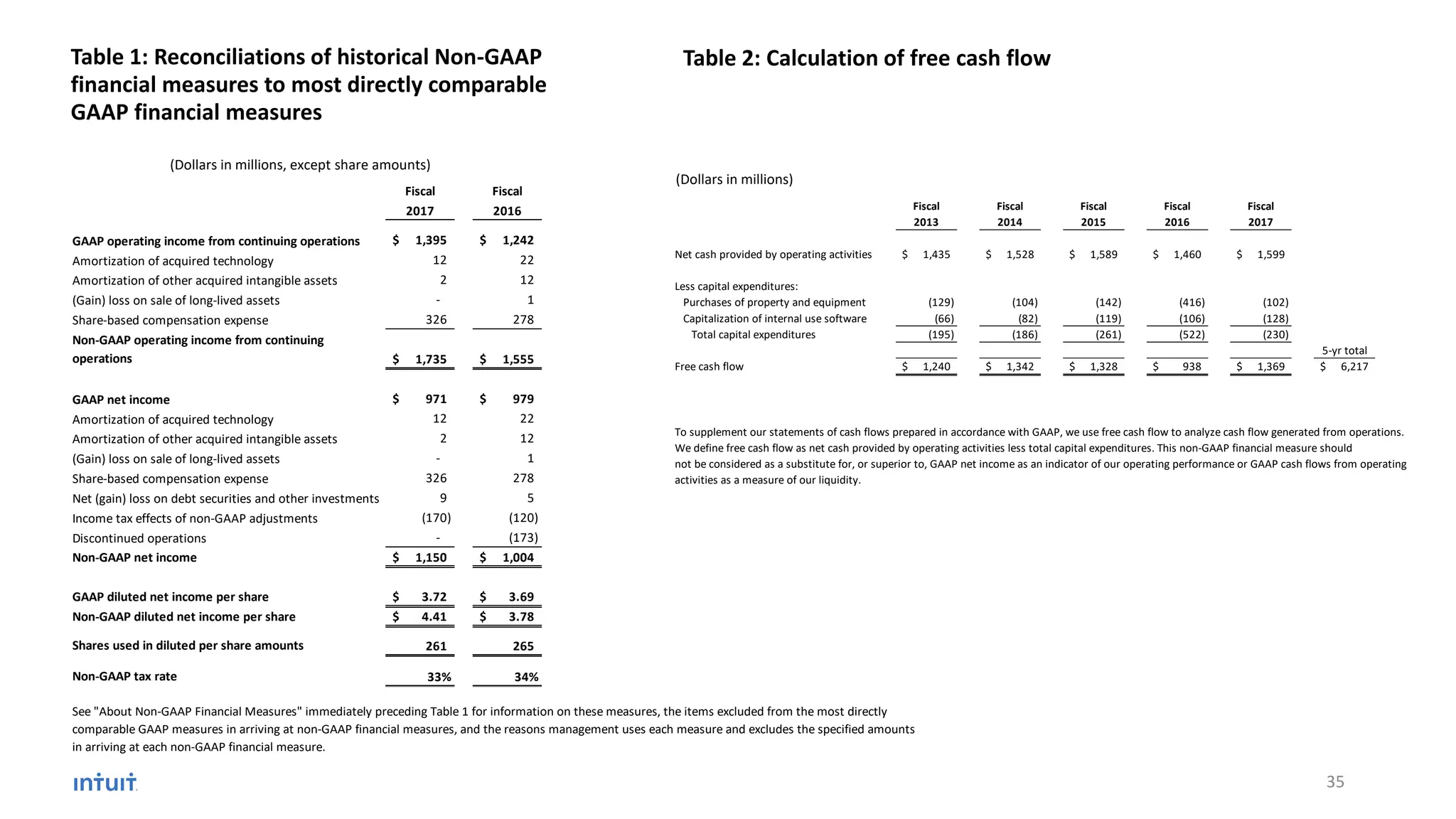 (Dollars in millions, except share amounts)
Fiscal Fiscal
2017 2016
GAAP operating income from continuing operations 1,395$ 1,242$
Amortization of acquired technology 12 22
Amortization of other acquired intangible assets 2 12
(Gain) loss on sale of long-lived assets - 1
Share-based compensation expense 326 278
Non-GAAP operating income from continuing
operations 1,735$ 1,555$
GAAP net income 971$ 979$
Amortization of acquired technology 12 22
Amortization of other acquired intangible assets 2 12
(Gain) loss on sale of long-lived assets - 1
Share-based compensation expense 326 278
Net (gain) loss on debt securities and other investments 9 5
Income tax effects of non-GAAP adjustments (170) (120)
Discontinued operations - (173)
Non-GAAP net income 1,150$ 1,004$
GAAP diluted net income per share 3.72$ 3.69$
Non-GAAP diluted net income per share 4.41$ 3.78$
Shares used in diluted per share amounts 261 265
Non-GAAP tax rate 33% 34%
See "About Non-GAAP Financial Measures" immediately preceding Table 1 for information on these measures, the items excluded from the most directly
comparable GAAP measures in arriving at non-GAAP financial measures, and the reasons management uses each measure and excludes the specified amounts
in arriving at each non-GAAP financial measure.
Table 1: Reconciliations of historical Non-GAAP
financial measures to most directly comparable
GAAP financial measures
(Dollars in millions)
Fiscal Fiscal Fiscal Fiscal Fiscal
2013 2014 2015 2016 2017
Net cash provided by operating activities 1,435$ 1,528$ 1,589$ 1,460$ 1,599$
Less capital expenditures:
Purchases of property and equipment (129) (104) (142) (416) (102)
Capitalization of internal use software (66) (82) (119) (106) (128)
Total capital expenditures (195) (186) (261) (522) (230)
5-yr total
Free cash flow 1,240$ 1,342$ 1,328$ 938$ 1,369$ 6,217$
To supplement our statements of cash flows prepared in accordance with GAAP, we use free cash flow to analyze cash flow generated from operations.
We define free cash flow as net cash provided by operating activities less total capital expenditures. This non-GAAP financial measure should
not be considered as a substitute for, or superior to, GAAP net income as an indicator of our operating performance or GAAP cash flows from operating
activities as a measure of our liquidity.
Table 2: Calculation of free cash flow
35
 