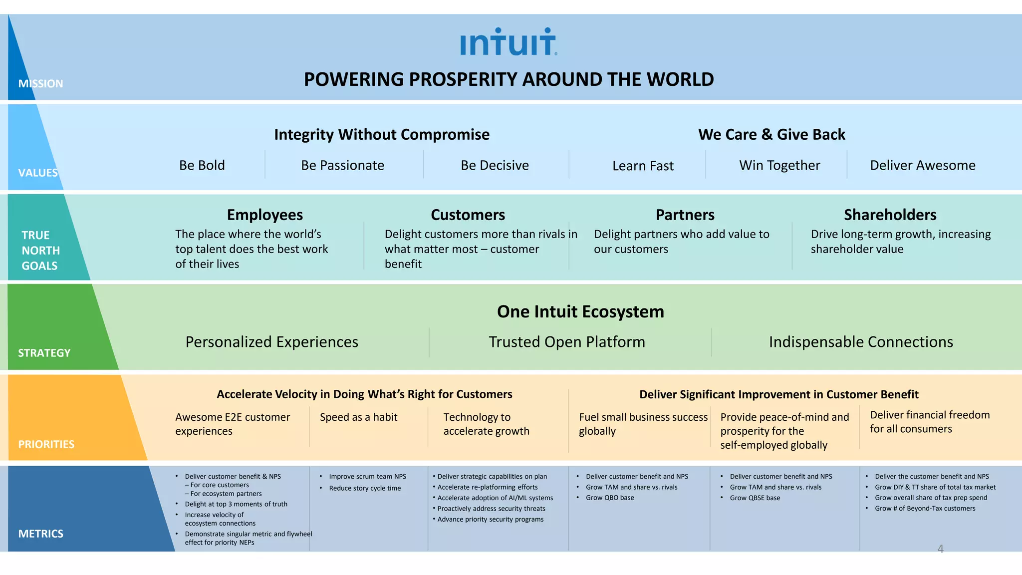 Intuit Confidential and Proprietary 4
The place where the world’s
top talent does the best work
of their lives
Delight customers more than rivals in
what matter most – customer
benefit
Delight partners who add value to
our customers
Drive long-term growth, increasing
shareholder value
One Intuit Ecosystem
Employees ShareholdersCustomers Partners
Integrity Without Compromise We Care & Give Back
POWERING PROSPERITY AROUND THE WORLD
VALUES
STRATEGY
MISSION
Awesome E2E customer
experiences
Speed as a habit Technology to
accelerate growth
Fuel small business success
globally
Provide peace-of-mind and
prosperity for the
self-employed globally
Deliver financial freedom
for all consumers
PRIORITIES
METRICS
• Deliver customer benefit & NPS
– For core customers
– For ecosystem partners
• Delight at top 3 moments of truth
• Increase velocity of
ecosystem connections
• Demonstrate singular metric and flywheel
effect for priority NEPs
• Deliver the customer benefit and NPS
• Grow DIY & TT share of total tax market
• Grow overall share of tax prep spend
• Grow # of Beyond-Tax customers
• Deliver customer benefit and NPS
• Grow TAM and share vs. rivals
• Grow QBSE base
• Deliver customer benefit and NPS
• Grow TAM and share vs. rivals
• Grow QBO base
• Improve scrum team NPS
• Reduce story cycle time
Accelerate Velocity in Doing What’s Right for Customers Deliver Significant Improvement in Customer Benefit
Personalized Experiences
Be Bold Be Passionate Be Decisive Learn Fast Win Together Deliver Awesome
Trusted Open Platform Indispensable Connections
• Deliver strategic capabilities on plan
• Accelerate re-platforming efforts
• Accelerate adoption of AI/ML systems
• Proactively address security threats
• Advance priority security programs
TRUE
NORTH
GOALS
4
 