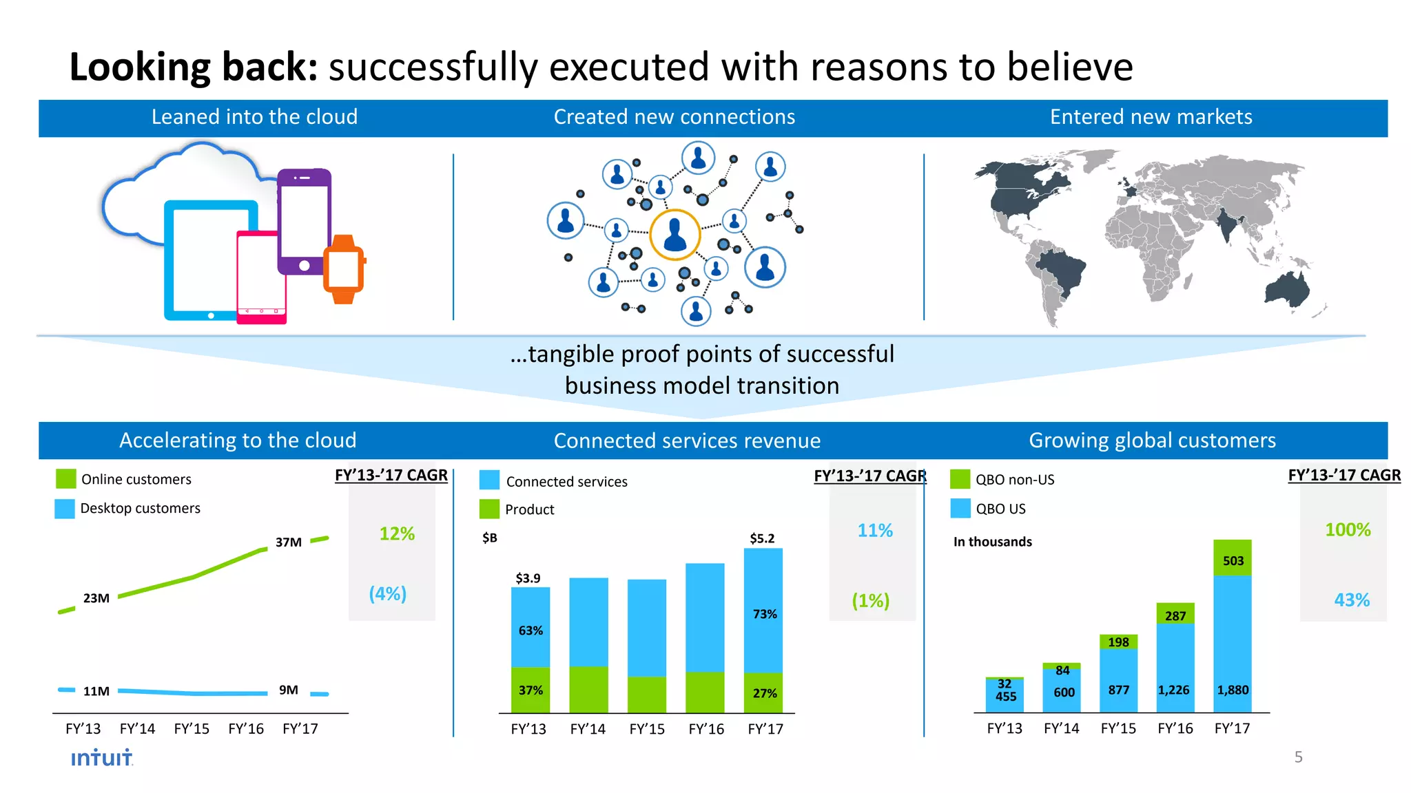 455 600 877 1,226 1,88032
84
198
287
503
FY’17
Accelerating to the cloud Connected services revenue
FY’13-’17 CAGR
(4%)
12%
Connected services
Product
FY’13-’17 CAGR
43%
100%
Growing global customers
Leaned into the cloud Created new connections Entered new markets
FY’13-’17 CAGR
(1%)
11%
…tangible proof points of successful
business model transition
QBO non-US
QBO US
Online customers
Desktop customers
Looking back: successfully executed with reasons to believe
73%
27%
FY’14 FY’15 FY’16FY’13
11M
23M
9M
37M
FY’17FY’14 FY’15 FY’16FY’13 FY’17FY’14 FY’15 FY’16FY’13
$B
$3.9
63%
37%
$5.2
73%
27%
In thousands
5
 