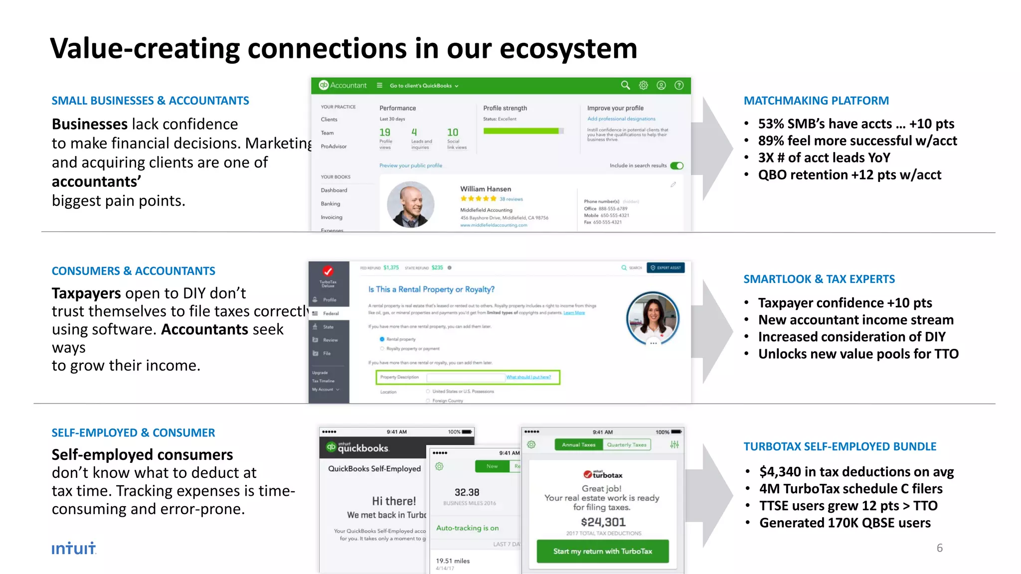 SMARTLOOK & TAX EXPERTS
Taxpayers open to DIY don’t
trust themselves to file taxes correctly
using software. Accountants seek
ways
to grow their income.
CONSUMERS & ACCOUNTANTS
• Taxpayer confidence +10 pts
• New accountant income stream
• Increased consideration of DIY
• Unlocks new value pools for TTO
TURBOTAX SELF-EMPLOYED BUNDLE
Value-creating connections in our ecosystem
Businesses lack confidence
to make financial decisions. Marketing
and acquiring clients are one of
accountants’
biggest pain points.
SMALL BUSINESSES & ACCOUNTANTS
Self-employed consumers
don’t know what to deduct at
tax time. Tracking expenses is time-
consuming and error-prone.
SELF-EMPLOYED & CONSUMER
• 53% SMB’s have accts … +10 pts
• 89% feel more successful w/acct
• 3X # of acct leads YoY
• QBO retention +12 pts w/acct
• $4,340 in tax deductions on avg
• 4M TurboTax schedule C filers
• TTSE users grew 12 pts > TTO
• Generated 170K QBSE users
MATCHMAKING PLATFORM
6
 