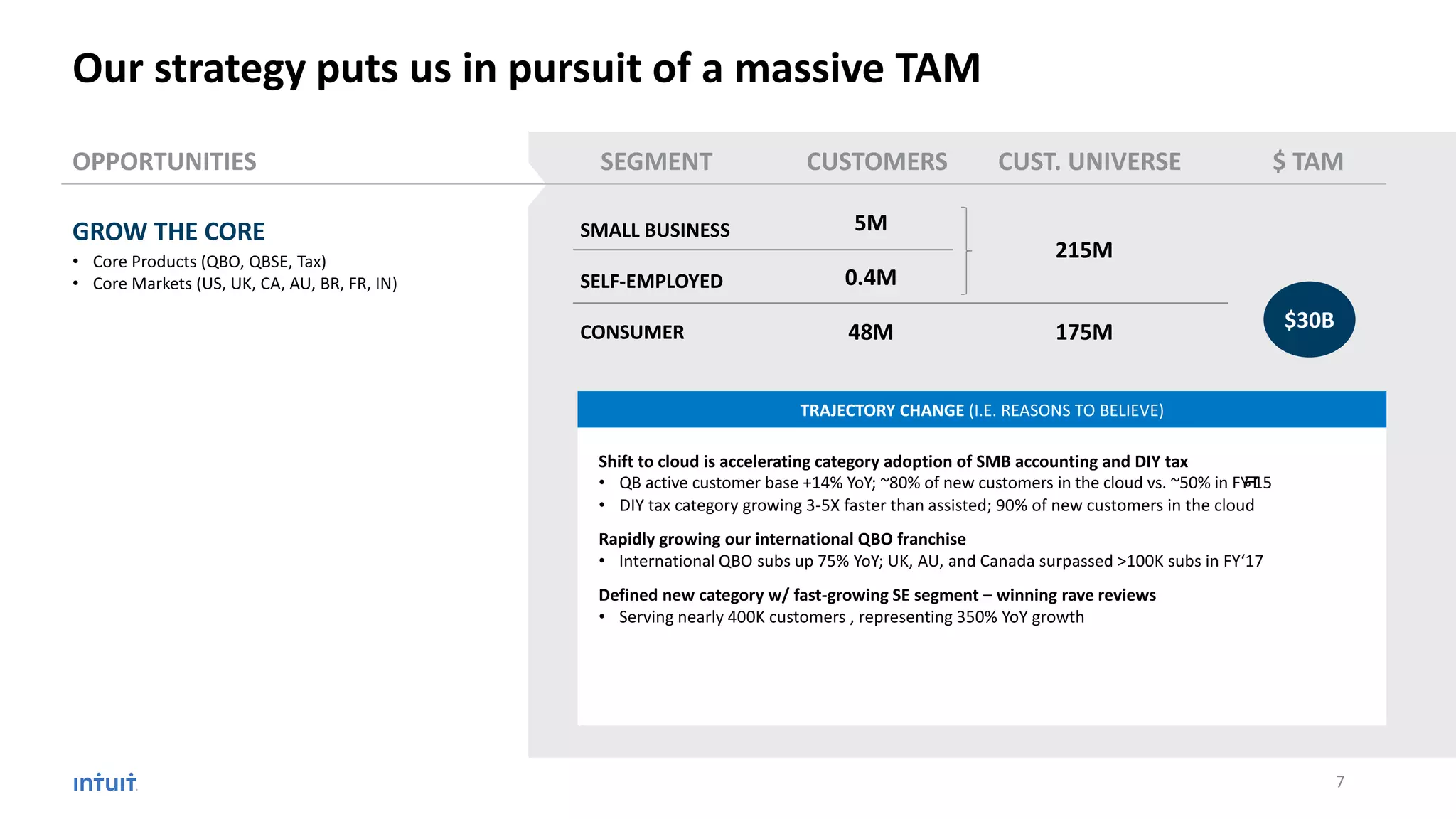 OPPORTUNITIES
TRAJECTORY CHANGE (I.E. REASONS TO BELIEVE)
CUSTOMERS $ TAM
SMALL BUSINESS
SELF-EMPLOYED
CONSUMER
5M
0.4M
48M
SEGMENT CUST. UNIVERSE
215M
175M
Shift to cloud is accelerating category adoption of SMB accounting and DIY tax
• QB active customer base +14% YoY; ~80% of new customers in the cloud vs. ~50% in FY’15
• DIY tax category growing 3-5X faster than assisted; 90% of new customers in the cloud
Rapidly growing our international QBO franchise
• International QBO subs up 75% YoY; UK, AU, and Canada surpassed >100K subs in FY‘17
Defined new category w/ fast-growing SE segment – winning rave reviews
• Serving nearly 400K customers , representing 350% YoY growth
$30B
Our strategy puts us in pursuit of a massive TAM
GROW THE CORE
• Core Products (QBO, QBSE, Tax)
• Core Markets (US, UK, CA, AU, BR, FR, IN)
7
 