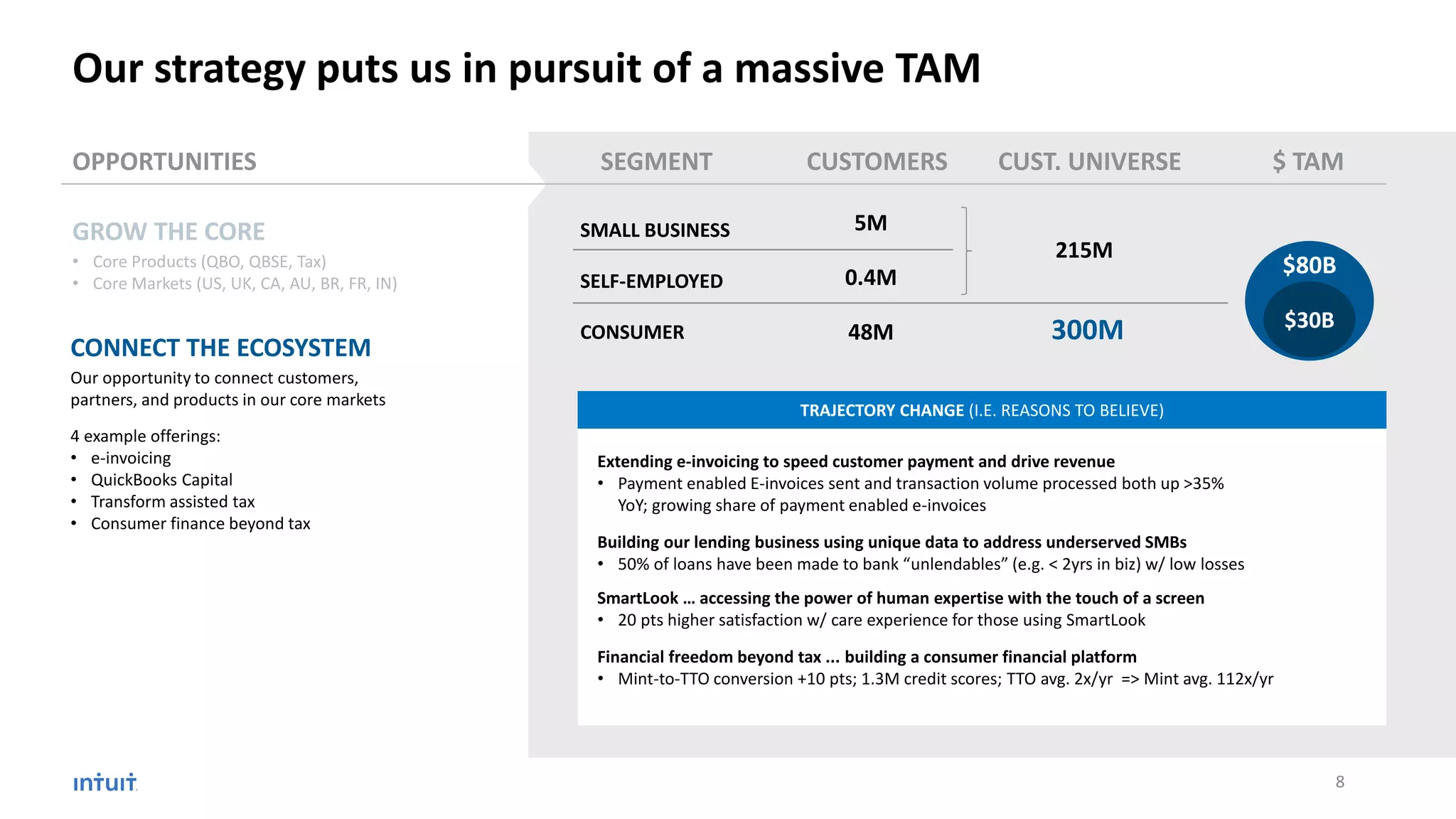 OPPORTUNITIES CUSTOMERS $ TAM
SMALL BUSINESS
SELF-EMPLOYED
CONSUMER
5M
0.4M
48M
SEGMENT CUST. UNIVERSE
215M
300M
Extending e-invoicing to speed customer payment and drive revenue
• Payment enabled E-invoices sent and transaction volume processed both up >35%
YoY; growing share of payment enabled e-invoices
Building our lending business using unique data to address underserved SMBs
• 50% of loans have been made to bank “unlendables” (e.g. < 2yrs in biz) w/ low losses
SmartLook … accessing the power of human expertise with the touch of a screen
• 20 pts higher satisfaction w/ care experience for those using SmartLook
Financial freedom beyond tax ... building a consumer financial platform
• Mint-to-TTO conversion +10 pts; 1.3M credit scores; TTO avg. 2x/yr => Mint avg. 112x/yr
$80B
$30B
TRAJECTORY CHANGE (I.E. REASONS TO BELIEVE)
Our strategy puts us in pursuit of a massive TAM
GROW THE CORE
• Core Products (QBO, QBSE, Tax)
• Core Markets (US, UK, CA, AU, BR, FR, IN)
CONNECT THE ECOSYSTEM
Our opportunity to connect customers,
partners, and products in our core markets
4 example offerings:
• e-invoicing
• QuickBooks Capital
• Transform assisted tax
• Consumer finance beyond tax
8
 
