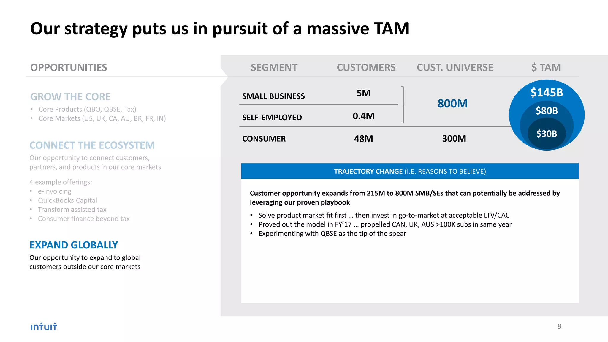 OPPORTUNITIES CUSTOMERS $ TAM
SMALL BUSINESS
SELF-EMPLOYED
CONSUMER
5M
0.4M
48M
SEGMENT CUST. UNIVERSE
800M
300M
Customer opportunity expands from 215M to 800M SMB/SEs that can potentially be addressed by
leveraging our proven playbook
• Solve product market fit first … then invest in go-to-market at acceptable LTV/CAC
• Proved out the model in FY’17 … propelled CAN, UK, AUS >100K subs in same year
• Experimenting with QBSE as the tip of the spear
$145B
$80B
$30B
TRAJECTORY CHANGE (I.E. REASONS TO BELIEVE)
Our strategy puts us in pursuit of a massive TAM
GROW THE CORE
• Core Products (QBO, QBSE, Tax)
• Core Markets (US, UK, CA, AU, BR, FR, IN)
CONNECT THE ECOSYSTEM
Our opportunity to connect customers,
partners, and products in our core markets
4 example offerings:
• e-invoicing
• QuickBooks Capital
• Transform assisted tax
• Consumer finance beyond tax
EXPAND GLOBALLY
Our opportunity to expand to global
customers outside our core markets
9
 