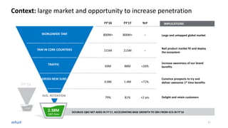 Context: large market and opportunity to increase penetration
Large and untapped global marketWORLDWIDE TAM
TAM IN CORE COUNTRIES
GROSS NEW SUBS
AVG. RETENTION
2.38M
QBO Base
TRAFFIC
Nail product market fit and deploy
the ecosystem
Increase awareness of our brand
benefits
Convince prospects to try and
deliver awesome 1st time benefits
Delight and retain customers
FY’16 FY’17 YoY
800M+ 800M+ −
215M 215M −
69M 88M +26%
0.8M 1.4M +71%
79% 81% +2 pts
1.51M
FY’16
DOUBLED QBO NET ADDS IN FY’17, ACCELERATING BASE GROWTH TO 58% FROM 41% IN FY’16
IMPLICATIONS
11
 