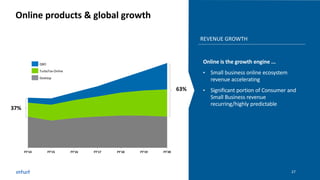 Online products & global growth
Online is the growth engine ...
• Small business online ecosystem
revenue accelerating
• Significant portion of Consumer and
Small Business revenue
recurring/highly predictable
63%
TurboTax Online
Desktop
QBO
REVENUE GROWTH
37%
FY'14 FY'15 FY'16 FY'17 FY'18 FY'19 FY'20
Desktop
TurboTax Online
QBO
27
 