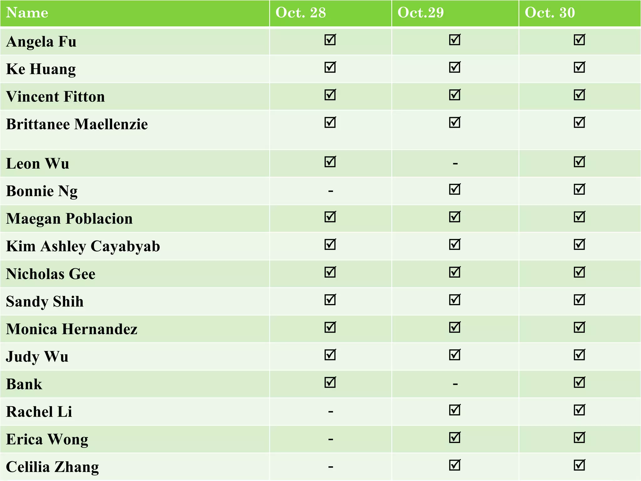Name Oct. 28 Oct.29 Oct. 30 Angela Fu    Ke Huang    Vincent Fitton    Brittanee Maellenzie    Leon Wu  -  Bonnie Ng -   Maegan Poblacion    Kim Ashley Cayabyab    Nicholas Gee    Sandy Shih    Monica Hernandez    Judy Wu    Bank  -  Rachel Li -   Erica Wong -   Celilia Zhang -   