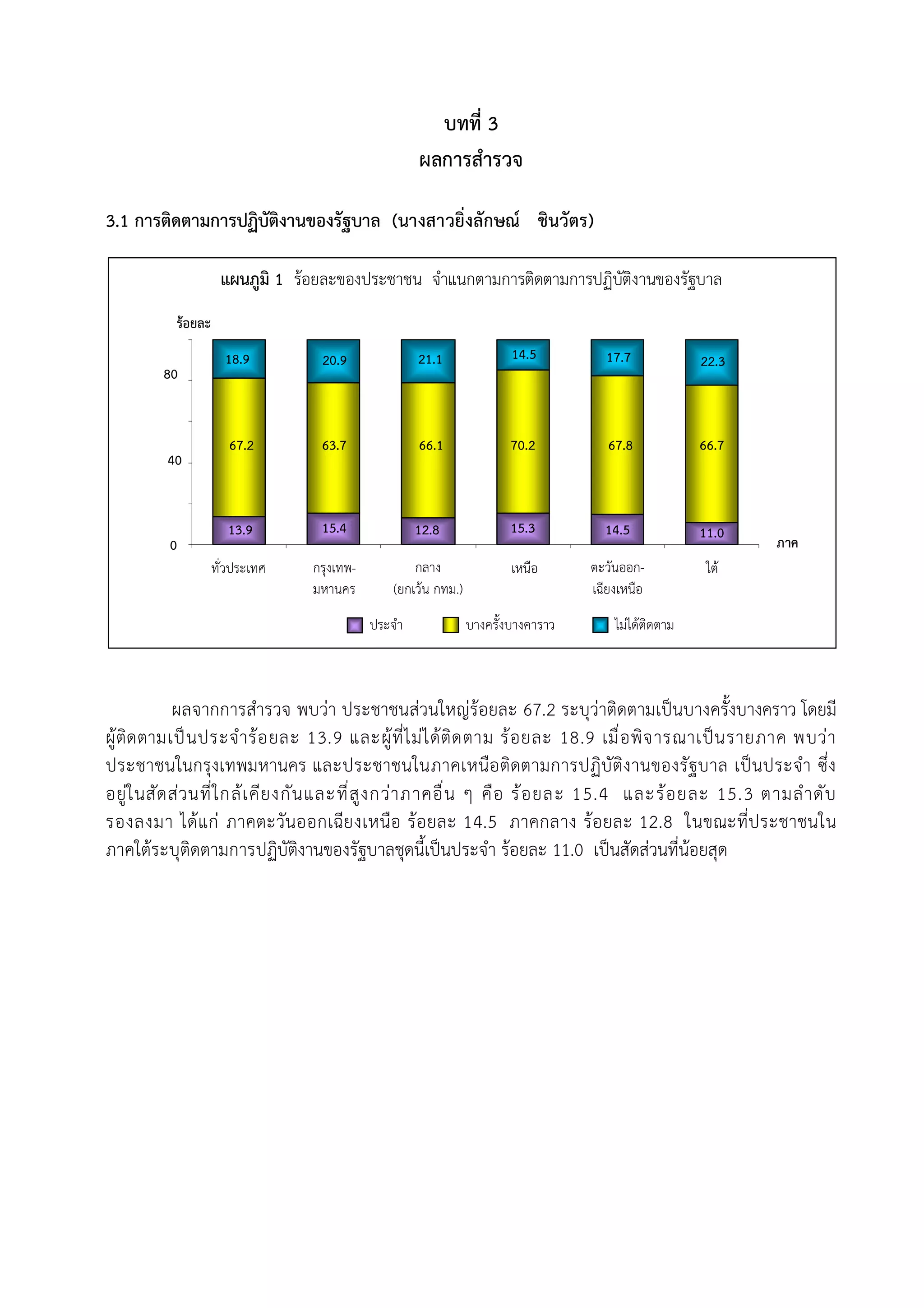 บทที่ 3
                                                    ผลการสํารวจ

3.1 การติดตามการปฏิบัติงานของรัฐบาล (นางสาวยิ่งลักษณ ชินวัตร)

                    แผนภูมิ 1 รอยละของประชาชน จําแนกตามการติดตามการปฏิบติงานของรัฐบาล
                                                                        ั
          รอยละ
                     18.9        20.9               21.1               14.5         17.7             22.3
        80


                      67.2       63.7               66.1               70.2          67.8            66.7
         40


                      13.9       15.4               12.8               15.3         14.5             11.0
         0                                                                                                  ภาค
                   ทั่วประเทศ   กรุงเทพ-           กลาง                เหนือ      ตะวันออก-           ใต
                                มหานคร         (ยกเวน กทม.)                      เฉียงเหนือ
                                           ประจํา              บางครั้งบางคาราว       ไมไดติดตาม



           ผลจากการสํารวจ พบวา ประชาชนสวนใหญรอยละ 67.2 ระบุวาติดตามเปนบางครั้งบางคราว โดยมี
ผูติด ตามเปน ประจํา รอ ยละ 13.9 และผูที่ไ มไ ดติด ตาม รอ ยละ 18.9 เมื่อ พิจ ารณาเปน รายภาค พบวา
ประชาชนในกรุงเทพมหานคร และประชาชนในภาคเหนือ ติดตามการปฏิบัติง านของรัฐบาล เปนประจํา ซึ่ง
อยูใ นสัด สว นที่ ใ กลเ คีย งกัน และที ่ส ูง กวา ภาคอื ่น ๆ คือ รอ ยละ 15.4 และรอ ยละ 15.3 ตามลํ า ดับ
รองลงมา ไดแ ก ภาคตะวันออกเฉีย งเหนือ รอยละ 14.5 ภาคกลาง รอยละ 12.8 ในขณะที่ป ระชาชนใน
ภาคใตระบุติดตามการปฏิบัติงานของรัฐบาลชุดนี้เปนประจํา รอยละ 11.0 เปนสัดสวนที่นอยสุด
 