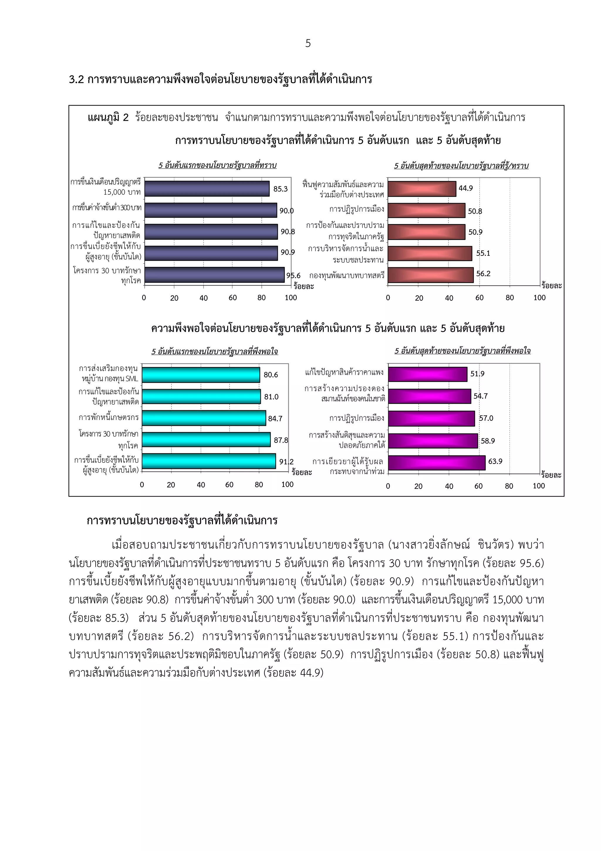 5

3.2 การทราบและความพึงพอใจตอนโยบายของรัฐบาลที่ไดดําเนินการ

       แผนภูมิ 2 รอยละของประชาชน จําแนกตามการทราบและความพึงพอใจตอนโยบายของรัฐบาลที่ไดดําเนินการ
                                               การทราบนโยบายของรัฐบาลที่ไดดําเนินการ 5 อันดับแรก และ 5 อันดับสุดทาย
                                       5 อันดับแรกของนโยบายรัฐบาลที่ทราบ                                                   5 อันดับสุดทายของนโยบายรัฐบาลที่รู/ทราบ
การขึ้นเงินเดือนปริญญาตรี                                                             ฟนฟูความสัมพันธและความ
             15,000 บาท                                                   85.3                                                                 44.9
                                                                                             รวมมือกับตางประเทศ
การขึ้นคาจางขั้นต่า 300บาท
                    ํ                                                          90.0              การปฏิรปการเมือง
                                                                                                         ู                                       50.8
การแก ไ ขและป อ งกั น                                                                การปองกันและปราบปราม
         ปญหายาเสพติด                                                         90.8             การทุจริตในภาครัฐ                                50.9
การขึ้ น เบี้ ย ยัง ชีพ ให กับ                                                          การบริหารจัดการน้า และ
                                                                                                            ํ
    ผูสงอายุ (ขั้นบันได)
          ู                                                                    90.9                                                                   55.1
                                                                                                  ระบบชลประทาน
 โครงการ 30 บาทรักษา                                                             95.6 กองทุนพัฒนาบทบาทสตรี                                            56.2
                       ทุกโรค                                                                                                                                              รอยละ
                                                                                   รอยละ
                                  0        20       40     60       80          100                               0              20       40          60            80   100

                                      ความพึงพอใจตอนโยบายของรัฐบาลที่ไดดําเนินการ 5 อันดับแรก และ 5 อันดับสุดทาย
                                      5 อันดับแรกของนโยบายรัฐบาลที่พึงพอใจ                                                 5 อันดับสุดทายของนโยบายรัฐบาลที่พึงพอใจ
  การสง เสริมกองทุน                                                                    แกไขปญหาสินคาราคาแพง                                   51.9
   หมูบาน กองทุน SML                                                  80.6
  การแกไขและปองกัน                                                                    การสร า งความปรองดอง
                                                                        81.0                 สมานฉันทของคนในชาติ                                     54.7
         ปญหายาเสพติด
  การพักหนี้เกษตรกร                                                      84.7                    การปฏิรปการเมือง
                                                                                                        ู                                              57.0
  โครงการ 30 บาทรักษา                                                                   การสรางสันติสุขและความ
                  ทุกโรค                                                  87.8                     ปลอดภัยภาคใต                                        58.9
 การขึ้นเบี้ยยังชีพใหกับ                                                      91.2       การเยี ย วยาผู ไ ด รั บ ผล                                       63.9
   ผูสงอายุ (ขั้นบันได)
       ู                                                                           รอยละ      กระทบจากน้ําทวม                                                            รอยละ
                              0           20       40     60       80          100                                     0         20       40          60            80   100


     การทราบนโยบายของรัฐบาลที่ไดดําเนินการ
           เมื่อสอบถามประชาชนเกี่ยวกับ การทราบนโยบายของรัฐบาล (นางสาวยิ่ง ลัก ษณ ชินวัตร) พบวา
นโยบายของรัฐบาลที่ดําเนินการที่ประชาชนทราบ 5 อันดับแรก คือ โครงการ 30 บาท รักษาทุกโรค (รอยละ 95.6)
การขึ้นเบี้ยยัง ชีพใหกับผูสูง อายุแบบมากขึ้นตามอายุ (ขั้นบันได) (รอยละ 90.9) การแกไขและปองกันปญหา
ยาเสพติด (รอยละ 90.8) การขึ้นคาจางขั้นต่ํา 300 บาท (รอยละ 90.0) และการขึ้นเงินเดือนปริญญาตรี 15,000 บาท
(รอยละ 85.3) สวน 5 อันดับสุดทายของนโยบายของรัฐบาลที่ดําเนินการที่ประชาชนทราบ คือ กองทุนพัฒนา
บทบาทสตรี (รอยละ 56.2) การบริ ห ารจั ดการน้ํ าและระบบชลประทาน (รอยละ 55.1) การปองกันและ
ปราบปรามการทุจริตและประพฤติมิชอบในภาครัฐ (รอยละ 50.9) การปฏิรูปการเมือง (รอยละ 50.8) และฟนฟู
ความสัมพันธและความรวมมือกับตางประเทศ (รอยละ 44.9)
 