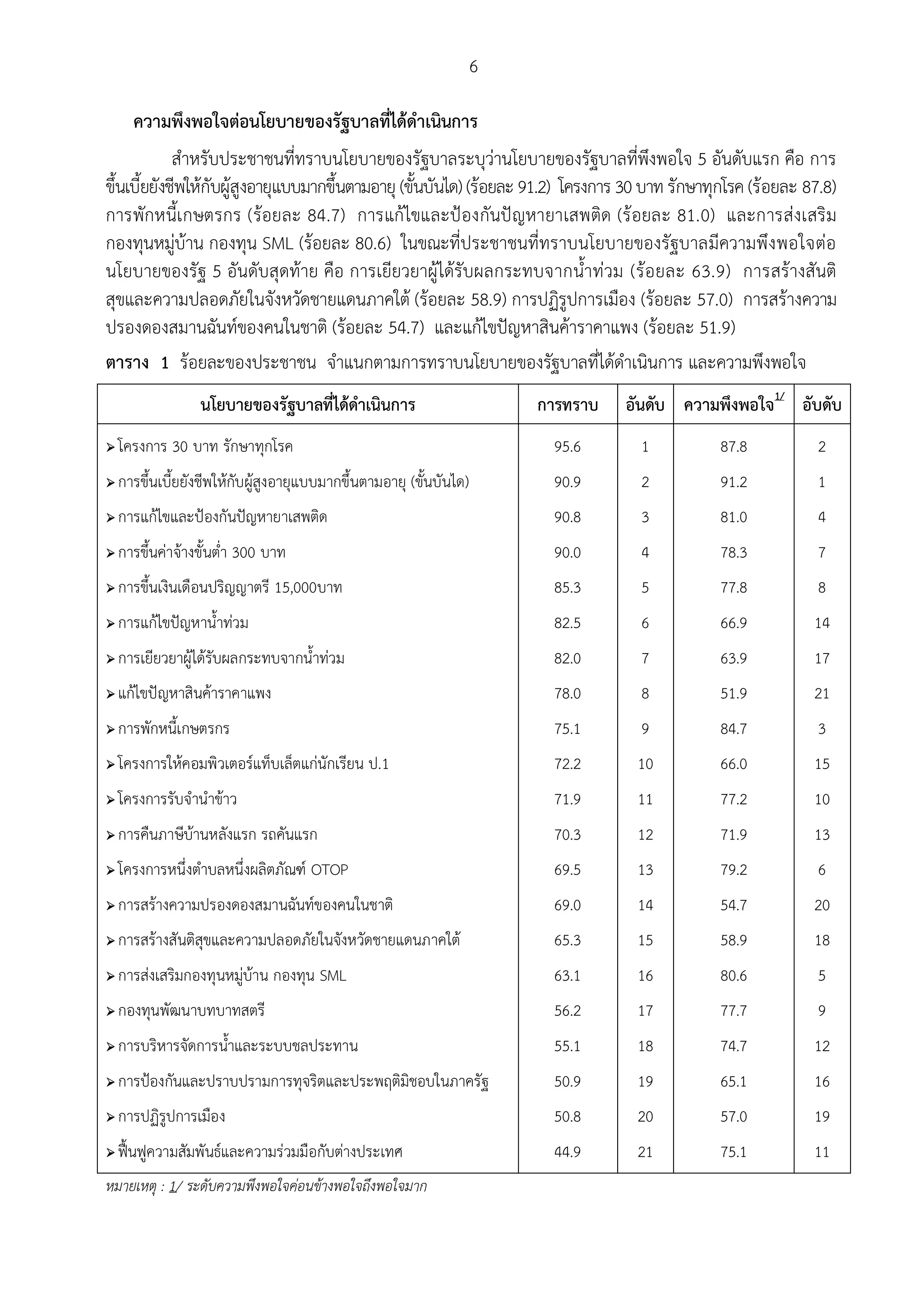 6

     ความพึงพอใจตอนโยบายของรัฐบาลที่ไดดําเนินการ
             สําหรับประชาชนที่ทราบนโยบายของรัฐบาลระบุวานโยบายของรัฐบาลที่พึงพอใจ 5 อันดับแรก คือ การ
ขึ้นเบี้ยยังชีพใหกับผูสูงอายุแบบมากขึ้นตามอายุ (ขั้นบันได) (รอยละ 91.2) โครงการ 30 บาท รักษาทุกโรค (รอยละ 87.8)
การพักหนี้เ กษตรกร (รอยละ 84.7) การแกไขและปองกันปญหายาเสพติด (รอยละ 81.0) และการสงเสริม
กองทุนหมูบาน กองทุน SML (รอยละ 80.6) ในขณะที่ประชาชนที่ทราบนโยบายของรัฐบาลมีความพึง พอใจตอ
นโยบายของรัฐ 5 อันดับสุดทาย คือ การเยียวยาผูไดรับผลกระทบจากน้ําทวม (รอยละ 63.9) การสรางสันติ
สุขและความปลอดภัยในจังหวัดชายแดนภาคใต (รอยละ 58.9) การปฏิรูปการเมือง (รอยละ 57.0) การสรางความ
ปรองดองสมานฉันทของคนในชาติ (รอยละ 54.7) และแกไขปญหาสินคาราคาแพง (รอยละ 51.9)
ตาราง 1 รอยละของประชาชน จําแนกตามการทราบนโยบายของรัฐบาลที่ไดดําเนินการ และความพึงพอใจ
                  นโยบายของรัฐบาลที่ไดดําเนินการ                         การทราบ   อันดับ ความพึงพอใจ1/ อับดับ
   โครงการ 30 บาท รักษาทุกโรค                                             95.6      1          87.8            2
   การขึ้นเบี้ยยังชีพใหกับผูสูงอายุแบบมากขึ้นตามอายุ (ขั้นบันได)        90.9      2          91.2            1
   การแกไขและปองกันปญหายาเสพติด                                        90.8      3          81.0            4
   การขึ้นคาจางขั้นต่ํา 300 บาท                                         90.0      4          78.3            7
   การขึ้นเงินเดือนปริญญาตรี 15,000บาท                                    85.3      5          77.8            8
   การแกไขปญหาน้ําทวม                                                  82.5      6          66.9           14
   การเยียวยาผูไดรับผลกระทบจากน้ําทวม                                  82.0      7          63.9           17
   แกไขปญหาสินคาราคาแพง                                                78.0      8          51.9           21
   การพักหนี้เกษตรกร                                                      75.1      9          84.7            3
   โครงการใหคอมพิวเตอรแท็บเล็ตแกนักเรียน ป.1                           72.2      10         66.0           15
   โครงการรับจํานําขาว                                                   71.9      11         77.2           10
   การคืนภาษีบานหลังแรก รถคันแรก                                         70.3      12         71.9           13
   โครงการหนึ่งตําบลหนึ่งผลิตภัณฑ OTOP                                   69.5      13         79.2            6
   การสรางความปรองดองสมานฉันทของคนในชาติ                                69.0      14         54.7           20
   การสรางสันติสุขและความปลอดภัยในจังหวัดชายแดนภาคใต                    65.3      15         58.9           18
   การสงเสริมกองทุนหมูบาน กองทุน SML                                   63.1      16         80.6            5
   กองทุนพัฒนาบทบาทสตรี                                                   56.2      17         77.7            9
   การบริหารจัดการน้ําและระบบชลประทาน                                     55.1      18         74.7           12
   การปองกันและปราบปรามการทุจริตและประพฤติมิชอบในภาครัฐ                  50.9      19         65.1           16
   การปฏิรูปการเมือง                                                      50.8      20         57.0           19
   ฟนฟูความสัมพันธและความรวมมือกับตางประเทศ                          44.9      21         75.1           11
หมายเหตุ : 1/ ระดับความพึงพอใจคอนขางพอใจถึงพอใจมาก
 