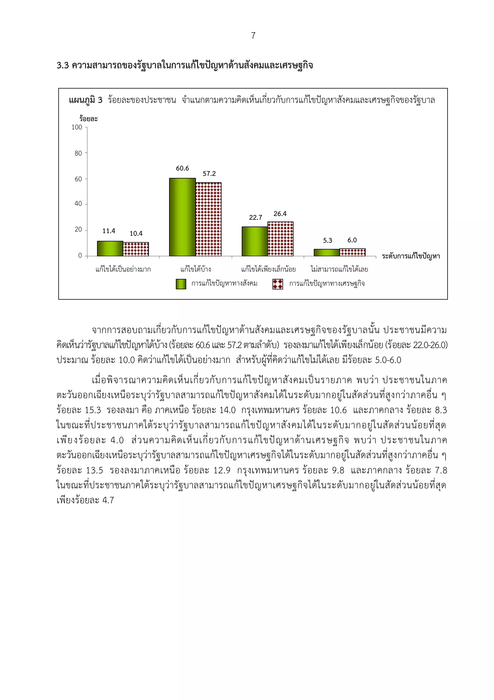 7

3.3 ความสามารถของรัฐบาลในการแกไขปญหาดานสังคมและเศรษฐกิจ

   แผนภูมิ 3 รอยละของประชาชน จําแนกตามความคิดเห็นเกี่ยวกับการแกไขปญหาสังคมและเศรษฐกิจของรัฐบาล
      รอยละ
    100

     80
                                  60.6
                                           57.2
     60

     40
                                                            22.7    26.4
     20        11.4    10.4
                                                                                      5.3     6.0
      0                                                                                                  ระดับการแกไขปญหา
           แกไขไดเปนอยางมาก     แกไขไดบาง        แกไขไดเพียงเล็กนอย     ไมสามารถแกไขไดเลย
                                        การแกไขปญหาทางสังคม              การแกไขปญหาทางเศรษฐกิจ



            จากการสอบถามเกี่ยวกับการแกไขปญหาดานสังคมและเศรษฐกิจ ของรัฐบาลนั้น ประชาชนมีความ
คิดเห็นวารัฐบาลแกไขปญหาไดบาง (รอยละ 60.6 และ 57.2 ตามลําดับ) รองลงมาแกไขไดเพียงเล็กนอย (รอยละ 22.0-26.0)
ประมาณ รอยละ 10.0 คิดวาแกไขไดเปนอยางมาก สําหรับผูที่คิดวาแกไขไมไดเลย มีรอยละ 5.0-6.0
           เมื่ อ พิ จ ารณาความคิด เห็ น เกี่ ย วกั บ การแก ไ ขป ญ หาสั ง คมเป น รายภาค พบว า ประชาชนในภาค
ตะวันออกเฉียงเหนือระบุวารัฐบาลสามารถแกไขปญ หาสัง คมไดในระดับ มากอยูในสัดสวนที่สูง กวาภาคอื่น ๆ
รอยละ 15.3 รองลงมา คือ ภาคเหนือ รอยละ 14.0 กรุงเทพมหานคร รอยละ 10.6 และภาคกลาง รอยละ 8.3
ในขณะที่ป ระชาชนภาคใตร ะบุวารัฐบาลสามารถแกไ ขปญ หาสัง คมไดใ นระดับ มากอยูใ นสัด สว นนอ ยที่สุด
เพีย งร อ ยละ 4.0 ส ว นความคิ ด เห็ น เกี่ ย วกั บ การแก ไ ขป ญ หาด า นเศรษฐกิ จ พบว า ประชาชนในภาค
ตะวันออกเฉียงเหนือระบุวารัฐบาลสามารถแกไขปญหาเศรษฐกิจไดในระดับมากอยูในสัดสวนที่สูงกวาภาคอื่น ๆ
รอยละ 13.5 รองลงมาภาคเหนือ รอยละ 12.9 กรุงเทพมหานคร รอยละ 9.8 และภาคกลาง รอยละ 7.8
ในขณะที่ประชาชนภาคใตระบุวารัฐบาลสามารถแกไขปญ หาเศรษฐกิจ ไดในระดับ มากอยูในสัดสวนนอยที่สุด
เพียงรอยละ 4.7
 