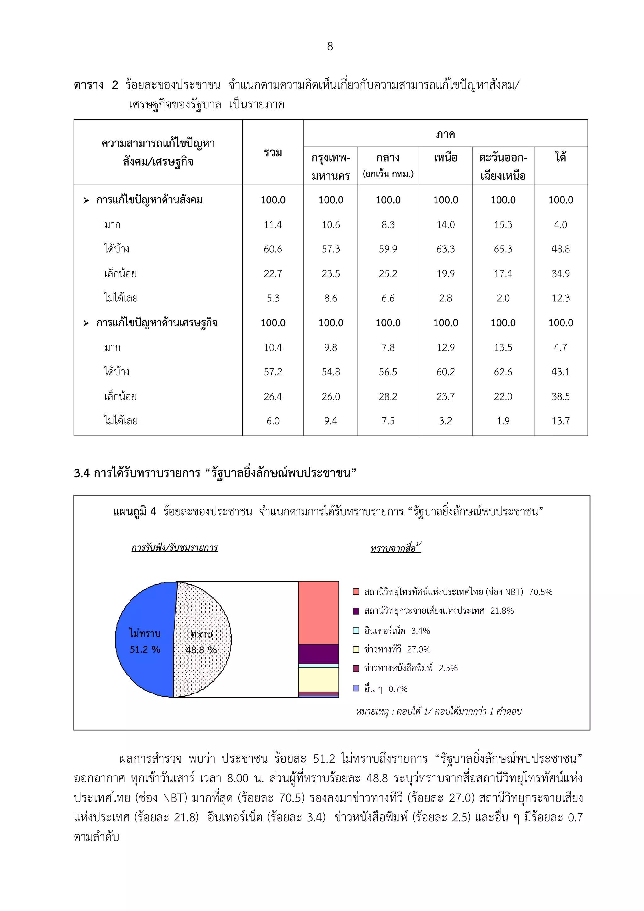 8

ตาราง 2 รอยละของประชาชน จําแนกตามความคิดเห็นเกี่ยวกับความสามารถแกไขปญหาสังคม/
         เศรษฐกิจของรัฐบาล เปนรายภาค
                                                                                ภาค
      ความสามารถแกไขปญหา
                                        รวม     กรุงเทพ-        กลาง           เหนือ      ตะวันออก-             ใต
         สังคม/เศรษฐกิจ
                                                มหานคร      (ยกเวน กทม.)                 เฉียงเหนือ
    การแกไขปญหาดานสังคม             100.0    100.0         100.0          100.0          100.0         100.0
      มาก                               11.4      10.6           8.3           14.0           15.3              4.0
      ไดบาง                           60.6      57.3          59.9           63.3           65.3          48.8
      เล็กนอย                          22.7      23.5          25.2           19.9           17.4          34.9
      ไมไดเลย                          5.3      8.6            6.6            2.8            2.0          12.3
    การแกไขปญหาดานเศรษฐกิจ          100.0    100.0         100.0          100.0          100.0         100.0
      มาก                               10.4      9.8            7.8           12.9           13.5              4.7
      ไดบาง                           57.2      54.8          56.5           60.2           62.6          43.1
      เล็กนอย                          26.4      26.0          28.2           23.7           22.0          38.5
      ไมไดเลย                          6.0      9.4            7.5            3.2            1.9          13.7


3.4 การไดรับทราบรายการ “รัฐบาลยิ่งลักษณพบประชาชน”

        แผนถูมิ 4 รอยละของประชาชน จําแนกตามการไดรับทราบรายการ “รัฐบาลยิงลักษณพบประชาชน”
                                                                         ่

                การรับฟง/รับชมรายการ                         ทราบจากสื่อ1/


                                                             สถานีวิทยุโทรทัศนแหงประเทศไทย (ชอง NBT) 70.5%
                                                             สถานีวิทยุกระจายเสียงแหงประเทศ 21.8%
            ไมทราบ           ทราบ                           อินเทอรเน็ต 3.4%
            51.2 %           48.8 %                          ขาวทางทีวี 27.0%
                                                             ขาวทางหนังสือพิมพ 2.5%
                                                             อื่น ๆ 0.7%
                                                           หมายเหตุ : ตอบได 1/ ตอบไดมากกวา 1 คําตอบ


          ผลการสํารวจ พบวา ประชาชน รอยละ 51.2 ไมทราบถึงรายการ “รัฐบาลยิ่งลักษณพบประชาชน”
ออกอากาศ ทุกเชาวันเสาร เวลา 8.00 น. สวนผูที่ทราบรอยละ 48.8 ระบุวทราบจากสื่อสถานีวิทยุโทรทัศนแหง
ประเทศไทย (ชอง NBT) มากที่สุด (รอยละ 70.5) รองลงมาขาวทางทีวี (รอยละ 27.0) สถานีวิทยุกระจายเสียง
แหงประเทศ (รอยละ 21.8) อินเทอรเน็ต (รอยละ 3.4) ขาวหนังสือพิมพ (รอยละ 2.5) และอื่น ๆ มีรอยละ 0.7
ตามลําดับ
 