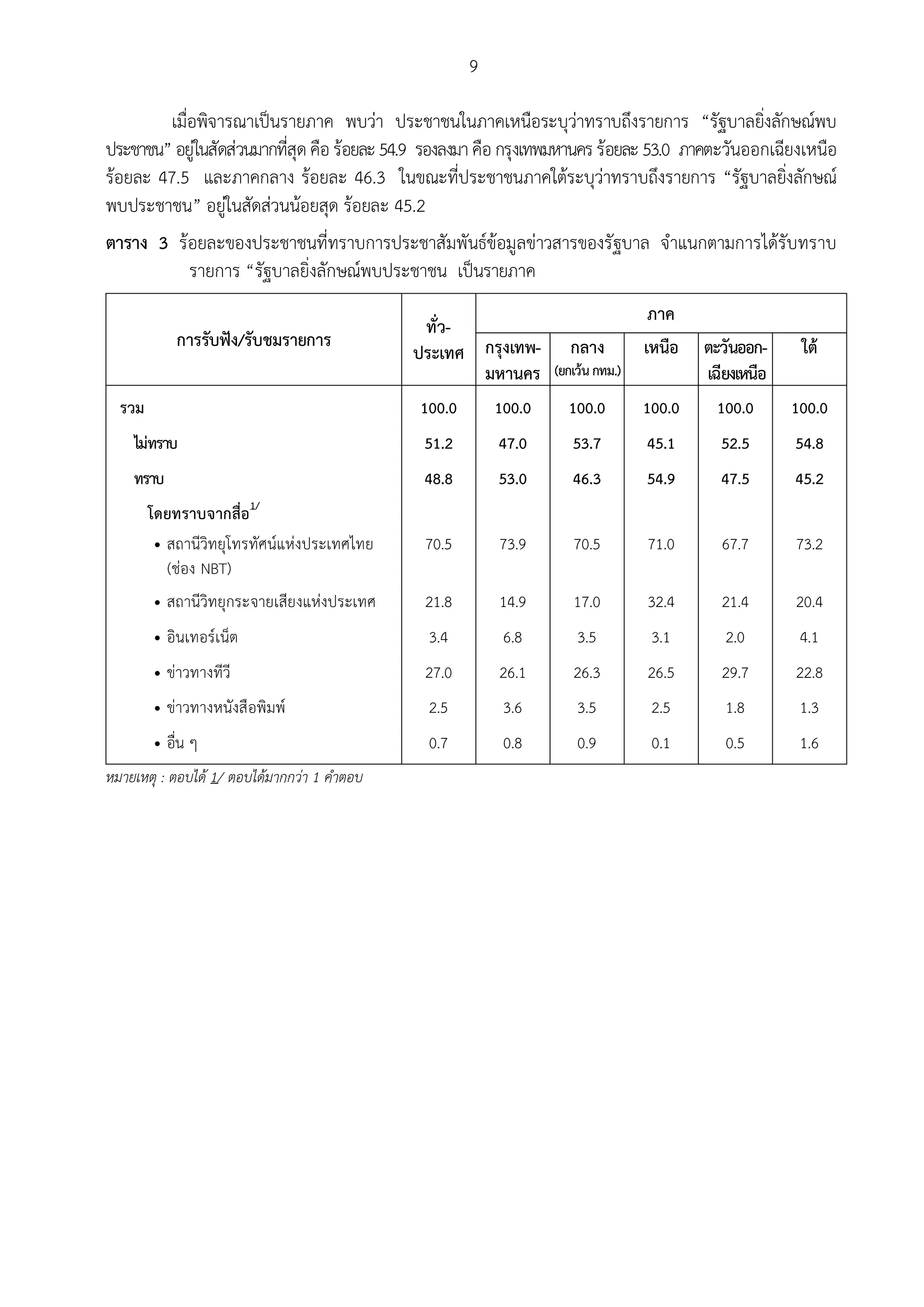 9

        เมื่อพิจารณาเปนรายภาค พบวา ประชาชนในภาคเหนือระบุวาทราบถึงรายการ “รัฐบาลยิงลักษณพบ  ่
ประชาชน” อยูในสัดสวนมากทีสุด คือ รอยละ 54.9 รองลงมา คือ กรุงเทพมหานคร รอยละ 53.0 ภาคตะวันออกเฉียงเหนือ
                           ่
รอยละ 47.5 และภาคกลาง รอยละ 46.3 ในขณะที่ประชาชนภาคใตระบุวาทราบถึงรายการ “รัฐบาลยิงลักษณ      ่
พบประชาชน” อยูในสัดสวนนอยสุด รอยละ 45.2
ตาราง 3 รอยละของประชาชนที่ทราบการประชาสัมพันธขอมูลขาวสารของรัฐบาล จําแนกตามการไดรับทราบ
            รายการ “รัฐบาลยิ่งลักษณพบประชาชน เปนรายภาค
                                                                                      ภาค
                                                  ทั่ว-
              การรับฟง/รับชมรายการ
                                                 ประเทศ กรุงเทพ-        กลาง         เหนือ   ตะวันออก-     ใต
                                                        มหานคร       (ยกเวน กทม.)           เฉียงเหนือ
  รวม                                            100.0       100.0     100.0         100.0     100.0      100.0
    ไมทราบ                                       51.2       47.0       53.7         45.1      52.5       54.8
    ทราบ                                          48.8       53.0       46.3         54.9      47.5       45.2
        โดยทราบจากสื่อ1/
          สถานีวิท ยุโ ทรทัศ นแ หงประเทศไทย    70.5       73.9       70.5         71.0      67.7       73.2
           (ชอง NBT)
            สถานีวิทยุกระจายเสียงแหงประเทศ      21.8       14.9       17.0         32.4      21.4       20.4
            อินเทอรเน็ต                         3.4         6.8        3.5          3.1       2.0        4.1
            ขาวทางทีวี                          27.0       26.1       26.3         26.5      29.7       22.8
            ขาวทางหนังสื อพิมพ                 2.5         3.6        3.5          2.5       1.8        1.3
            อื่น ๆ                               0.7         0.8        0.9          0.1       0.5        1.6
หมายเหตุ : ตอบได 1/ ตอบไดมากกวา 1 คําตอบ
 