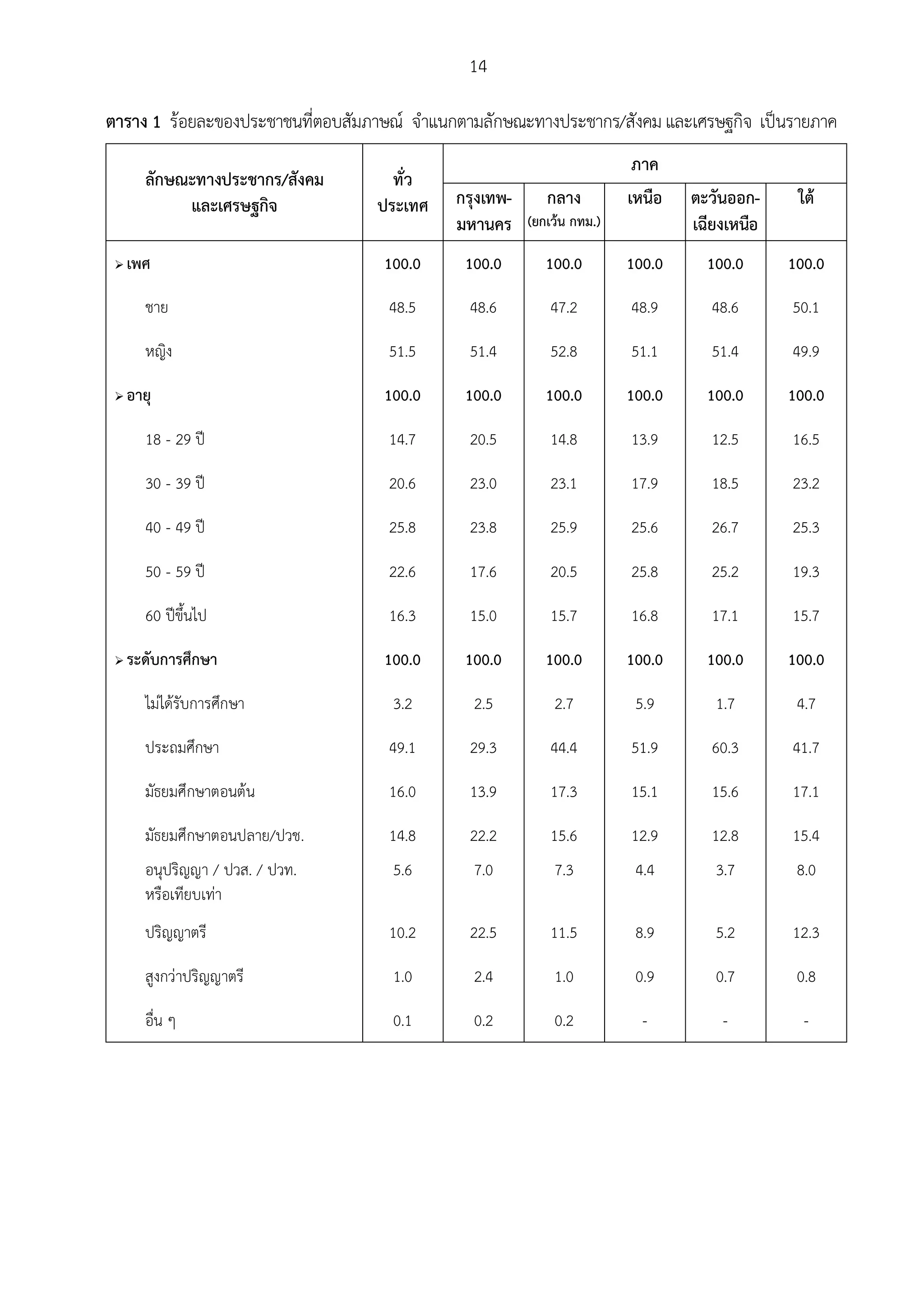 14

ตาราง 1 รอยละของประชาชนที่ตอบสัมภาษณ จําแนกตามลักษณะทางประชากร/สังคม และเศรษฐกิจ เปนรายภาค
                                                                        ภาค
        ลักษณะทางประชากร/สังคม      ทั่ว
             และเศรษฐกิจ          ประเทศ    กรุงเทพ-      กลาง         เหนือ   ตะวันออก-     ใต
                                            มหานคร     (ยกเวน กทม.)           เฉียงเหนือ
    เพศ                           100.0     100.0        100.0        100.0     100.0      100.0

        ชาย                         48.5      48.6         47.2        48.9       48.6      50.1

        หญิง                        51.5      51.4         52.8        51.1       51.4      49.9

    อายุ                          100.0     100.0        100.0        100.0     100.0      100.0

        18 - 29 ป                  14.7      20.5         14.8        13.9       12.5      16.5

        30 - 39 ป                  20.6      23.0         23.1        17.9       18.5      23.2

        40 - 49 ป                  25.8      23.8         25.9        25.6       26.7      25.3

        50 - 59 ป                  22.6      17.6         20.5        25.8       25.2      19.3

        60 ปขึ้นไป                 16.3      15.0         15.7        16.8       17.1      15.7

    ระดับการศึกษา                 100.0     100.0        100.0        100.0     100.0      100.0

        ไมไดรับการศึกษา           3.2       2.5          2.7          5.9       1.7        4.7

        ประถมศึกษา                  49.1      29.3         44.4        51.9       60.3      41.7

        มัธยมศึกษาตอนตน            16.0      13.9         17.3        15.1       15.6      17.1

        มัธยมศึกษาตอนปลาย/ปวช.      14.8      22.2         15.6        12.9       12.8      15.4
        อนุปริญญา / ปวส. / ปวท.     5.6       7.0          7.3          4.4       3.7        8.0
        หรือเทียบเทา
        ปริญญาตรี                   10.2      22.5         11.5         8.9       5.2       12.3

        สูงกวาปริญญาตรี            1.0       2.4          1.0          0.9       0.7        0.8

        อื่น ๆ                      0.1       0.2          0.2           -         -          -
 