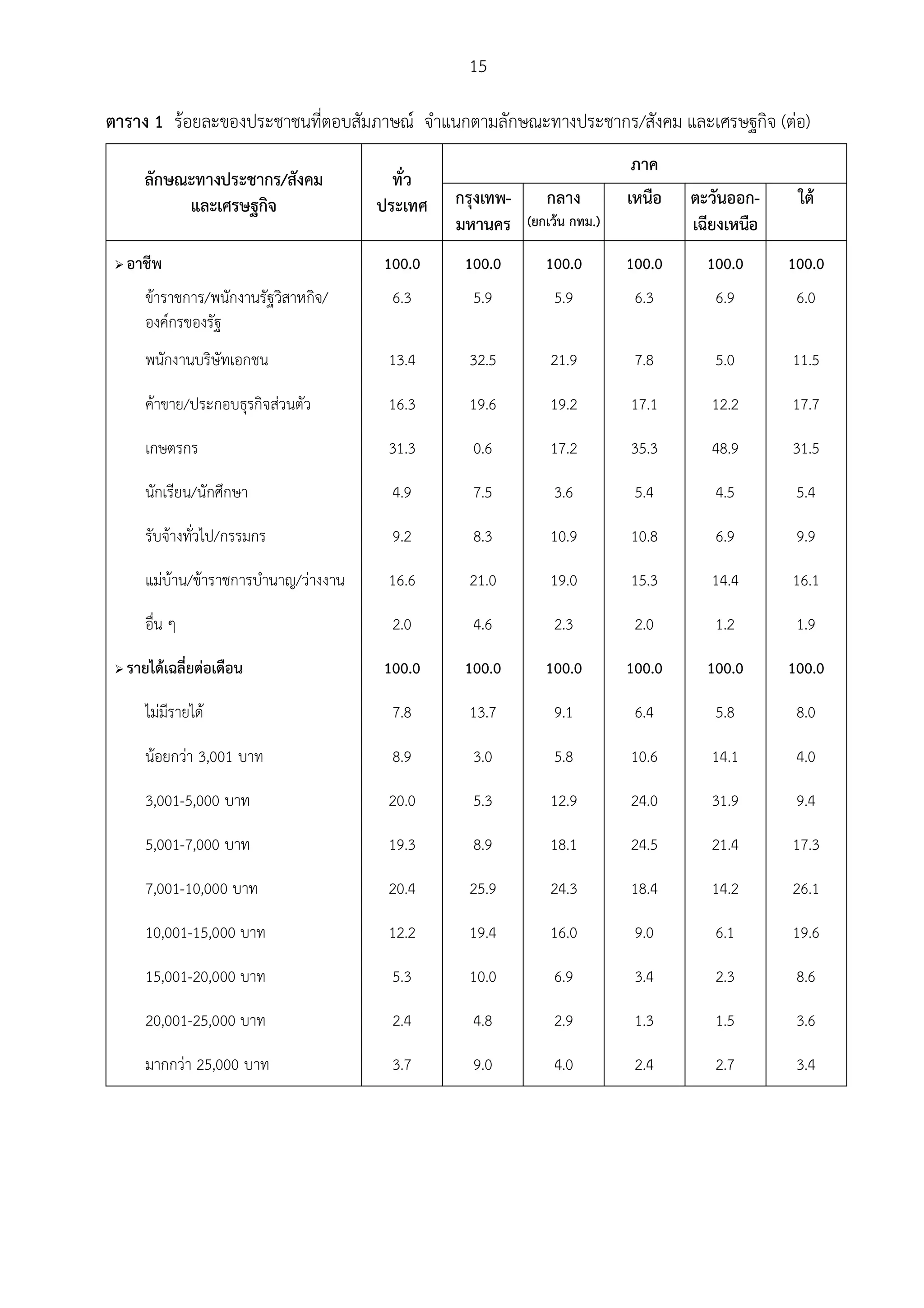 15

ตาราง 1 รอยละของประชาชนที่ตอบสัมภาษณ จําแนกตามลักษณะทางประชากร/สังคม และเศรษฐกิจ (ตอ)
                                                                               ภาค
        ลักษณะทางประชากร/สังคม              ทั่ว
             และเศรษฐกิจ                  ประเทศ   กรุงเทพ-      กลาง         เหนือ   ตะวันออก-     ใต
                                                   มหานคร     (ยกเวน กทม.)           เฉียงเหนือ
    อาชีพ                                100.0     100.0        100.0        100.0     100.0      100.0
        ขาราชการ/พนักงานรัฐวิสาหกิจ/      6.3       5.9          5.9          6.3       6.9        6.0
        องคกรของรัฐ
        พนักงานบริษัทเอกชน                 13.4      32.5         21.9         7.8       5.0       11.5

        คาขาย/ประกอบธุรกิจสวนตัว         16.3      19.6         19.2        17.1       12.2      17.7

        เกษตรกร                            31.3      0.6          17.2        35.3       48.9      31.5

        นักเรียน/นักศึกษา                  4.9       7.5          3.6          5.4       4.5        5.4

        รับจางทั่วไป/กรรมกร               9.2       8.3          10.9        10.8       6.9        9.9

        แมบาน/ขาราชการบํานาญ/วางงาน    16.6      21.0         19.0        15.3       14.4      16.1

        อื่น ๆ                             2.0       4.6          2.3          2.0       1.2        1.9

    รายไดเฉลี่ยตอเดือน                 100.0     100.0        100.0        100.0     100.0      100.0

        ไมมีรายได                        7.8       13.7         9.1          6.4       5.8        8.0

        นอยกวา 3,001 บาท                 8.9       3.0          5.8         10.6       14.1       4.0

        3,001-5,000 บาท                    20.0      5.3          12.9        24.0       31.9       9.4

        5,001-7,000 บาท                    19.3      8.9          18.1        24.5       21.4      17.3

        7,001-10,000 บาท                   20.4      25.9         24.3        18.4       14.2      26.1

        10,001-15,000 บาท                  12.2      19.4         16.0         9.0       6.1       19.6

        15,001-20,000 บาท                  5.3       10.0         6.9          3.4       2.3        8.6

        20,001-25,000 บาท                  2.4       4.8          2.9          1.3       1.5        3.6

        มากกวา 25,000 บาท                 3.7       9.0          4.0          2.4       2.7        3.4
 