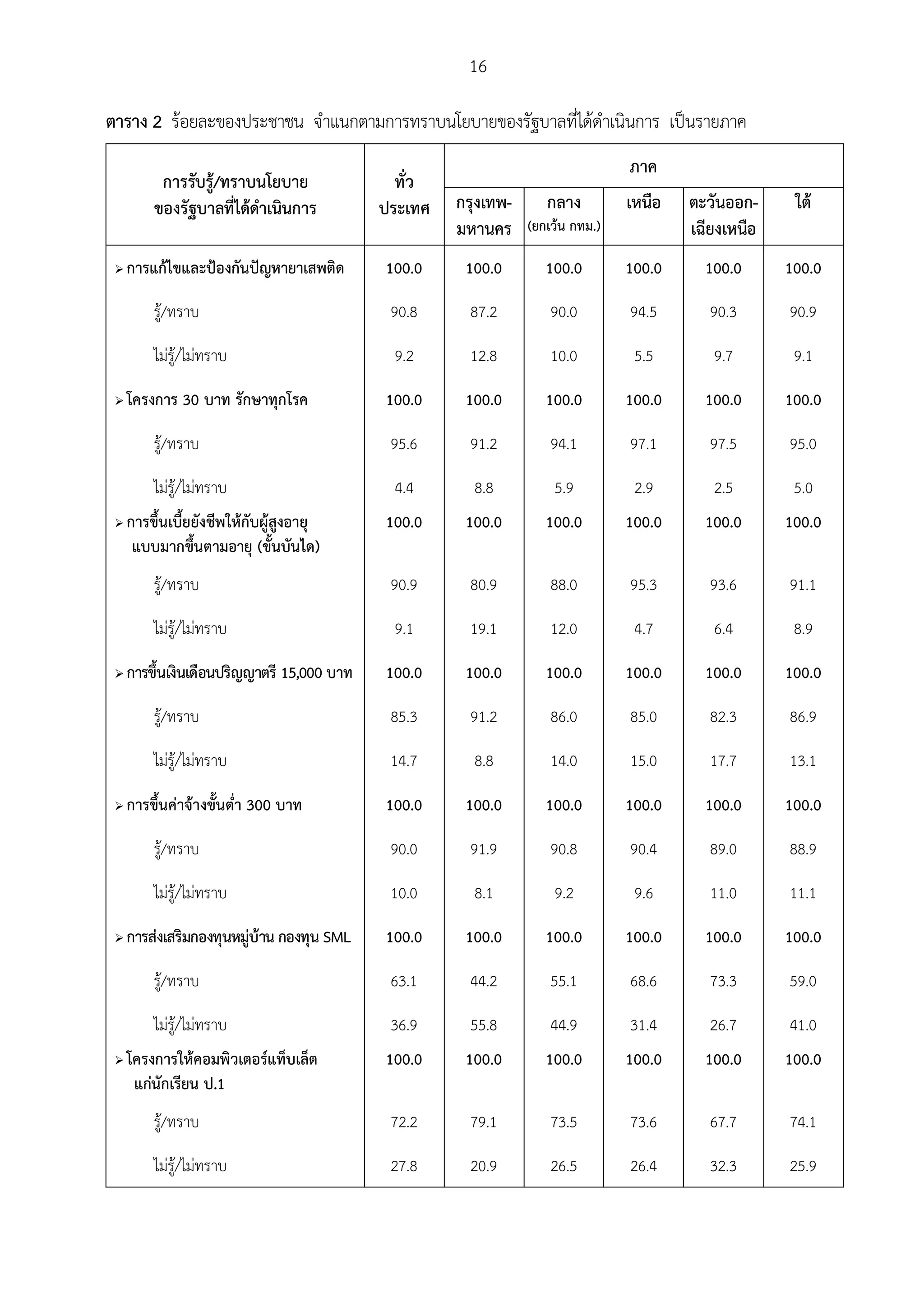 16

ตาราง 2 รอยละของประชาชน จําแนกตามการทราบนโยบายของรัฐบาลที่ไดดําเนินการ เปนรายภาค
                                                                                ภาค
          การรับรู/ทราบนโยบาย                ทั่ว
         ของรัฐบาลที่ไดดําเนินการ          ประเทศ   กรุงเทพ-      กลาง         เหนือ   ตะวันออก-     ใต
                                                     มหานคร     (ยกเวน กทม.)           เฉียงเหนือ
    การแกไขและปองกันปญหายาเสพติด        100.0     100.0        100.0        100.0     100.0      100.0

         รู/ทราบ                            90.8      87.2         90.0        94.5       90.3      90.9

         ไมร/ไมทราบ
             ู                              9.2       12.8         10.0         5.5       9.7        9.1

    โครงการ 30 บาท รักษาทุกโรค             100.0     100.0        100.0        100.0     100.0      100.0

         รู/ทราบ                            95.6      91.2         94.1        97.1       97.5      95.0

         ไมร/ไมทราบ
             ู                              4.4       8.8          5.9          2.9       2.5        5.0
    การขึ้นเบี้ยยังชีพใหกับผูสูงอายุ     100.0     100.0        100.0        100.0     100.0      100.0
      แบบมากขึ้นตามอายุ (ขั้นบันได)
         รู/ทราบ                            90.9      80.9         88.0        95.3       93.6      91.1

         ไมร/ไมทราบ
             ู                              9.1       19.1         12.0         4.7       6.4        8.9

    การขึนเงินเดือนปริญญาตรี 15,000 บาท
          ้                                 100.0     100.0        100.0        100.0     100.0      100.0

         รู/ทราบ                            85.3      91.2         86.0        85.0       82.3      86.9

         ไมร/ไมทราบ
             ู                              14.7      8.8          14.0        15.0       17.7      13.1

    การขึ้นคาจางขั้นต่ํา 300 บาท         100.0     100.0        100.0        100.0     100.0      100.0

         รู/ทราบ                            90.0      91.9         90.8        90.4       89.0      88.9

         ไมร/ไมทราบ
             ู                              10.0      8.1          9.2          9.6       11.0      11.1

    การสงเสริมกองทุนหมูบาน กองทุน SML   100.0     100.0        100.0        100.0     100.0      100.0

         รู/ทราบ                            63.1      44.2         55.1        68.6       73.3      59.0

         ไมร/ไมทราบ
             ู                              36.9      55.8         44.9        31.4       26.7      41.0
    โครงการใหคอมพิวเตอรแท็บเล็ต          100.0     100.0        100.0        100.0     100.0      100.0
      แกนักเรียน ป.1
         รู/ทราบ                            72.2      79.1         73.5        73.6       67.7      74.1

         ไมร/ไมทราบ
             ู                              27.8      20.9         26.5        26.4       32.3      25.9
 