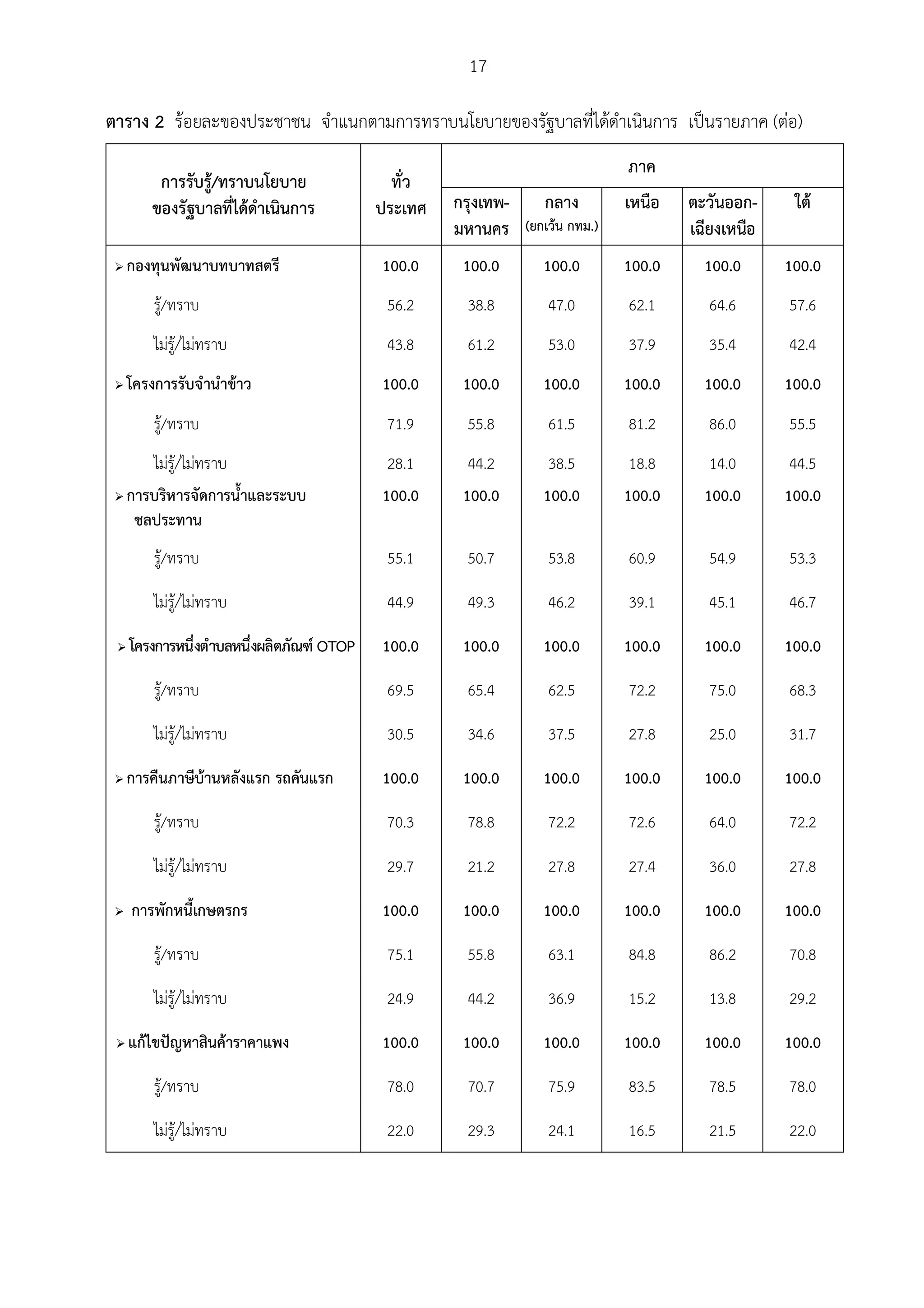 17

ตาราง 2 รอยละของประชาชน จําแนกตามการทราบนโยบายของรัฐบาลที่ไดดําเนินการ เปนรายภาค (ตอ)
                                                                                ภาค
          การรับรู/ทราบนโยบาย                ทั่ว
         ของรัฐบาลที่ไดดําเนินการ          ประเทศ   กรุงเทพ-      กลาง         เหนือ   ตะวันออก-     ใต
                                                     มหานคร     (ยกเวน กทม.)           เฉียงเหนือ
    กองทุนพัฒนาบทบาทสตรี                   100.0     100.0        100.0        100.0     100.0      100.0
         รู/ทราบ                            56.2      38.8         47.0        62.1       64.6      57.6
         ไมร/ไมทราบ
             ู                              43.8      61.2         53.0        37.9       35.4      42.4
    โครงการรับจํานําขาว                   100.0     100.0        100.0        100.0     100.0      100.0
         รู/ทราบ                            71.9      55.8         61.5        81.2       86.0      55.5
      ไมร/ไมทราบ
          ู                                 28.1      44.2         38.5         18.8      14.0       44.5
  การบริห ารจัดการน้ําและระบบ              100.0     100.0        100.0        100.0     100.0      100.0
    ชลประทาน
         รู/ทราบ                            55.1      50.7         53.8        60.9       54.9      53.3

         ไมร/ไมทราบ
             ู                              44.9      49.3         46.2        39.1       45.1      46.7

    โครงการหนึ่งตําบลหนึ่งผลิตภัณฑ OTOP   100.0     100.0        100.0        100.0     100.0      100.0

         รู/ทราบ                            69.5      65.4         62.5        72.2       75.0      68.3

         ไมร/ไมทราบ
             ู                              30.5      34.6         37.5        27.8       25.0      31.7

    การคืนภาษีบานหลังแรก รถคันแรก         100.0     100.0        100.0        100.0     100.0      100.0

         รู/ทราบ                            70.3      78.8         72.2        72.6       64.0      72.2

         ไมร/ไมทราบ
             ู                              29.7      21.2         27.8        27.4       36.0      27.8

    การพักหนี้เกษตรกร                      100.0     100.0        100.0        100.0     100.0      100.0

         รู/ทราบ                            75.1      55.8         63.1        84.8       86.2      70.8

         ไมร/ไมทราบ
             ู                              24.9      44.2         36.9        15.2       13.8      29.2

    แกไขปญหาสินคาราคาแพง                100.0     100.0        100.0        100.0     100.0      100.0

         รู/ทราบ                            78.0      70.7         75.9        83.5       78.5      78.0

         ไมร/ไมทราบ
             ู                              22.0      29.3         24.1        16.5       21.5      22.0
 