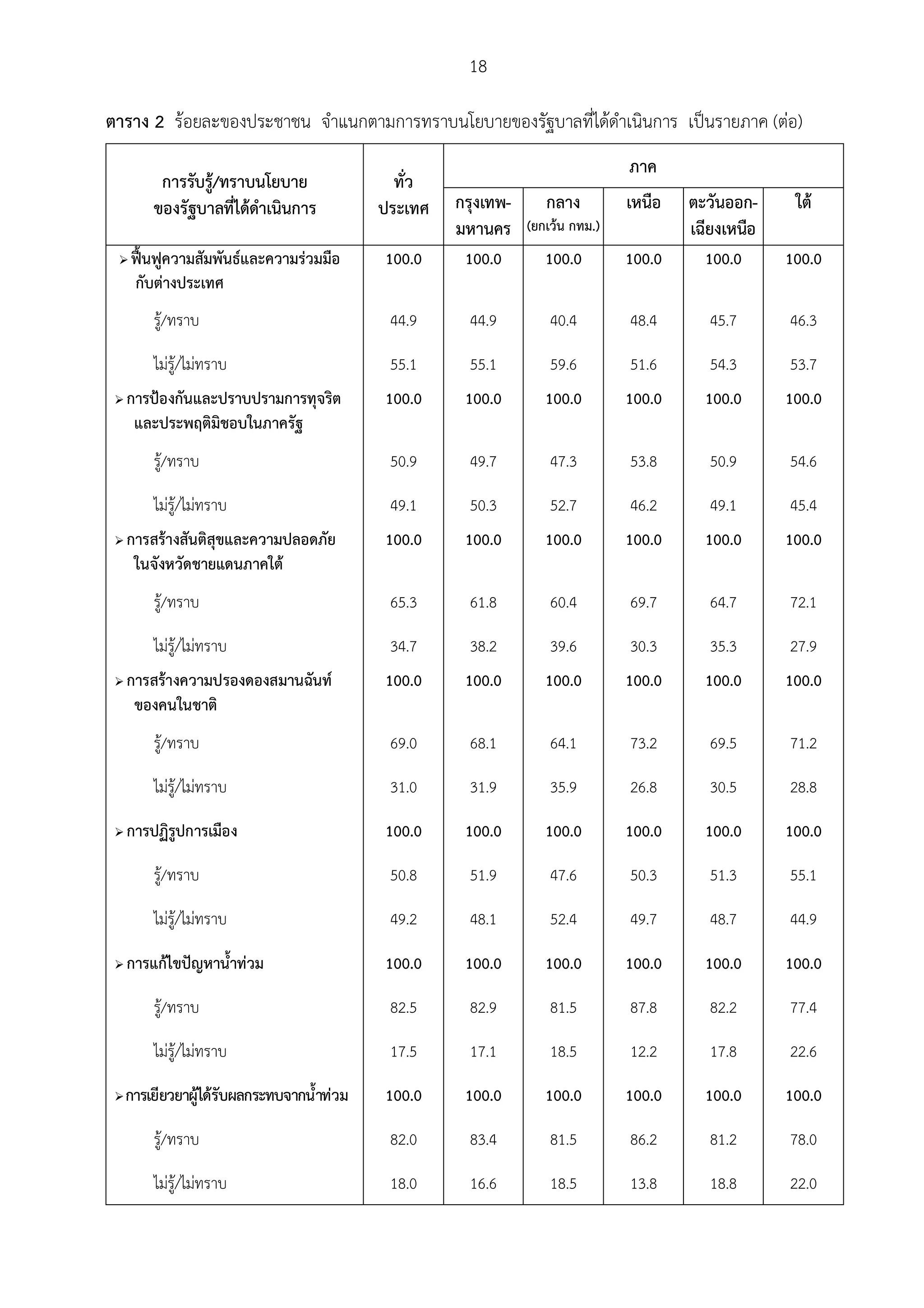 18

ตาราง 2 รอยละของประชาชน จําแนกตามการทราบนโยบายของรัฐบาลที่ไดดําเนินการ เปนรายภาค (ตอ)
                                                                                 ภาค
          การรับรู/ทราบนโยบาย                 ทั่ว
         ของรัฐบาลที่ไดดําเนินการ           ประเทศ   กรุงเทพ-      กลาง         เหนือ   ตะวันออก-     ใต
                                                      มหานคร     (ยกเวน กทม.)           เฉียงเหนือ
    ฟนฟูความสัมพันธและความรวมมือ        100.0     100.0        100.0        100.0     100.0      100.0
     กับตางประเทศ
         รู/ทราบ                             44.9      44.9         40.4        48.4       45.7      46.3

         ไมร/ไมทราบ
             ู                               55.1      55.1         59.6        51.6       54.3      53.7
    การปองกันและปราบปรามการทุจริต          100.0     100.0        100.0        100.0     100.0      100.0
      และประพฤติมิชอบในภาครัฐ
         รู/ทราบ                             50.9      49.7         47.3        53.8       50.9      54.6

         ไมร/ไมทราบ
             ู                               49.1      50.3         52.7        46.2       49.1      45.4
    การสรางสันติสุขและความปลอดภัย          100.0     100.0        100.0        100.0     100.0      100.0
      ในจังหวัดชายแดนภาคใต
         รู/ทราบ                             65.3      61.8         60.4        69.7       64.7      72.1

         ไมร/ไมทราบ
             ู                               34.7      38.2         39.6        30.3       35.3      27.9
    การสรางความปรองดองสมานฉันท            100.0     100.0        100.0        100.0     100.0      100.0
      ของคนในชาติ
         รู/ทราบ                             69.0      68.1         64.1        73.2       69.5      71.2

         ไมร/ไมทราบ
             ู                               31.0      31.9         35.9        26.8       30.5      28.8

    การปฏิรูปการเมือง                       100.0     100.0        100.0        100.0     100.0      100.0

         รู/ทราบ                             50.8      51.9         47.6        50.3       51.3      55.1

         ไมร/ไมทราบ
             ู                               49.2      48.1         52.4        49.7       48.7      44.9

    การแกไขปญหาน้ําทวม                   100.0     100.0        100.0        100.0     100.0      100.0

         รู/ทราบ                             82.5      82.9         81.5        87.8       82.2      77.4

         ไมร/ไมทราบ
             ู                               17.5      17.1         18.5        12.2       17.8      22.6

    การเยียวยาผูไดรับผลกระทบจากน้ําทวม   100.0     100.0        100.0        100.0     100.0      100.0

         รู/ทราบ                             82.0      83.4         81.5        86.2       81.2      78.0

         ไมร/ไมทราบ
             ู                               18.0      16.6         18.5        13.8       18.8      22.0
 