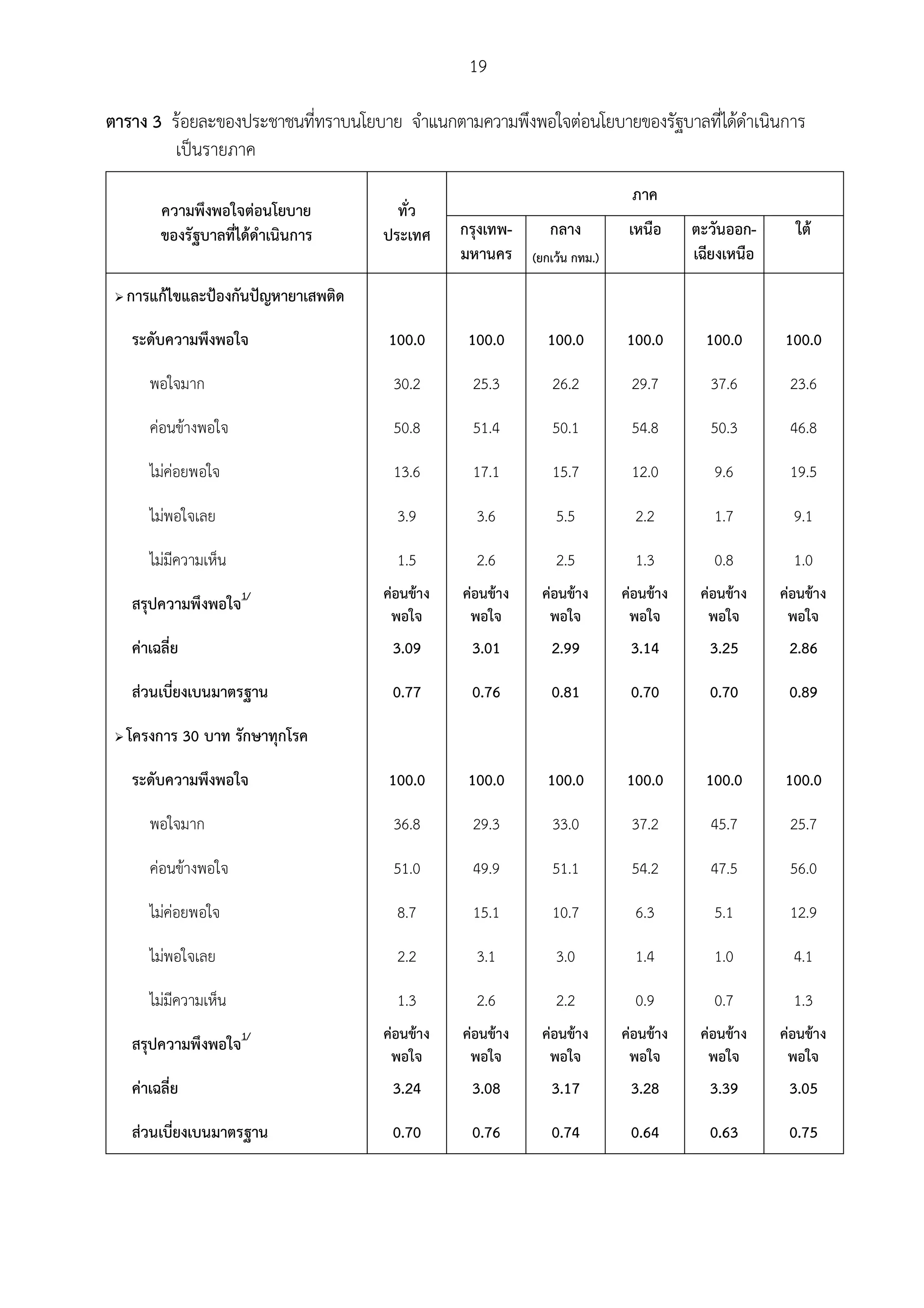 19

ตาราง 3 รอยละของประชาชนทีทราบนโยบาย จําแนกตามความพึงพอใจตอนโยบายของรัฐบาลที่ไดดําเนินการ
                          ่
        เปนรายภาค
                                                                              ภาค
          ความพึงพอใจตอนโยบาย           ทั่ว
          ของรัฐบาลที่ไดดําเนินการ    ประเทศ     กรุงเทพ-      กลาง          เหนือ     ตะวันออก-      ใต
                                                  มหานคร     (ยกเวน กทม.)              เฉียงเหนือ
    การแกไขและปองกันปญหายาเสพติด

     ระดับความพึงพอใจ                  100.0       100.0       100.0         100.0        100.0      100.0

        พอใจมาก                         30.2       25.3         26.2          29.7        37.6        23.6

        คอนขางพอใจ                    50.8       51.4         50.1          54.8        50.3        46.8

        ไมคอยพอใจ                     13.6       17.1         15.7          12.0         9.6        19.5

        ไมพอใจเลย                       3.9        3.6          5.5           2.2         1.7         9.1

        ไมมีความเห็น                    1.5        2.6          2.5           1.3         0.8         1.0
                                       คอนขาง   คอนขาง    คอนขาง       คอนขาง    คอนขาง    คอนขาง
     สรุปความพึงพอใจ1/
                                        พอใจ       พอใจ        พอใจ           พอใจ        พอใจ        พอใจ
     คาเฉลี่ย                          3.09       3.01         2.99          3.14        3.25        2.86

     สวนเบี่ยงเบนมาตรฐาน               0.77       0.76         0.81          0.70        0.70        0.89

    โครงการ 30 บาท รักษาทุกโรค

     ระดับความพึงพอใจ                  100.0       100.0       100.0         100.0        100.0      100.0

        พอใจมาก                         36.8       29.3         33.0          37.2        45.7        25.7

        คอนขางพอใจ                    51.0       49.9         51.1          54.2        47.5        56.0

        ไมคอยพอใจ                      8.7       15.1         10.7           6.3         5.1        12.9

        ไมพอใจเลย                       2.2        3.1          3.0           1.4         1.0         4.1

        ไมมีความเห็น                    1.3        2.6          2.2           0.9         0.7         1.3
                                       คอนขาง   คอนขาง    คอนขาง       คอนขาง    คอนขาง    คอนขาง
     สรุปความพึงพอใจ1/
                                        พอใจ       พอใจ        พอใจ           พอใจ        พอใจ        พอใจ
     คาเฉลี่ย                          3.24       3.08         3.17          3.28        3.39        3.05

     สวนเบี่ยงเบนมาตรฐาน               0.70       0.76         0.74          0.64        0.63        0.75
 