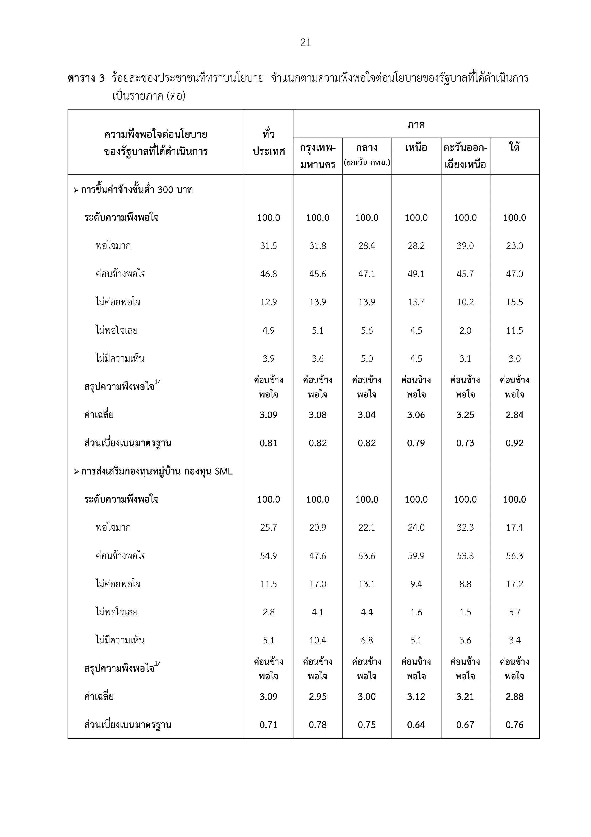 21

ตาราง 3 รอยละของประชาชนที่ทราบนโยบาย จําแนกตามความพึงพอใจตอนโยบายของรัฐบาลที่ไดดําเนินการ
        เปนรายภาค (ตอ)
                                                                                   ภาค
           ความพึงพอใจตอนโยบาย               ทั่ว
           ของรัฐบาลที่ไดดําเนินการ        ประเทศ กรุงเทพ-          กลาง          เหนือ     ตะวันออก-      ใต
                                                   มหานคร         (ยกเวน กทม.)              เฉียงเหนือ
    การขึ้นคาจางขั้นต่ํา 300 บาท

     ระดับความพึงพอใจ                       100.0       100.0        100.0        100.0        100.0      100.0

        พอใจมาก                              31.5       31.8          28.4         28.2         39.0       23.0

        คอนขางพอใจ                         46.8       45.6          47.1         49.1         45.7       47.0

        ไมคอยพอใจ                          12.9       13.9          13.9         13.7         10.2       15.5

        ไมพอใจเลย                            4.9           5.1       5.6           4.5         2.0        11.5

        ไมมีความเห็น                         3.9           3.6       5.0           4.5         3.1         3.0
                                            คอนขาง   คอนขาง     คอนขาง      คอนขาง    คอนขาง    คอนขาง
     สรุปความพึงพอใจ1/
                                             พอใจ       พอใจ         พอใจ          พอใจ        พอใจ        พอใจ
     คาเฉลี่ย                               3.09       3.08         3.04          3.06        3.25        2.84

     สวนเบี่ยงเบนมาตรฐาน                    0.81       0.82         0.82          0.79        0.73        0.92

    การสงเสริมกองทุนหมูบาน กองทุน SML

     ระดับความพึงพอใจ                       100.0       100.0        100.0        100.0        100.0      100.0

        พอใจมาก                              25.7       20.9          22.1         24.0         32.3       17.4

        คอนขางพอใจ                         54.9       47.6          53.6         59.9         53.8       56.3

        ไมคอยพอใจ                          11.5       17.0          13.1          9.4         8.8        17.2

        ไมพอใจเลย                            2.8           4.1       4.4           1.6         1.5         5.7

        ไมมีความเห็น                         5.1       10.4          6.8           5.1         3.6         3.4
                                            คอนขาง   คอนขาง     คอนขาง      คอนขาง    คอนขาง    คอนขาง
     สรุปความพึงพอใจ1/
                                             พอใจ       พอใจ         พอใจ          พอใจ        พอใจ        พอใจ
     คาเฉลี่ย                               3.09       2.95         3.00          3.12        3.21        2.88

     สวนเบี่ยงเบนมาตรฐาน                    0.71       0.78         0.75          0.64        0.67        0.76
 