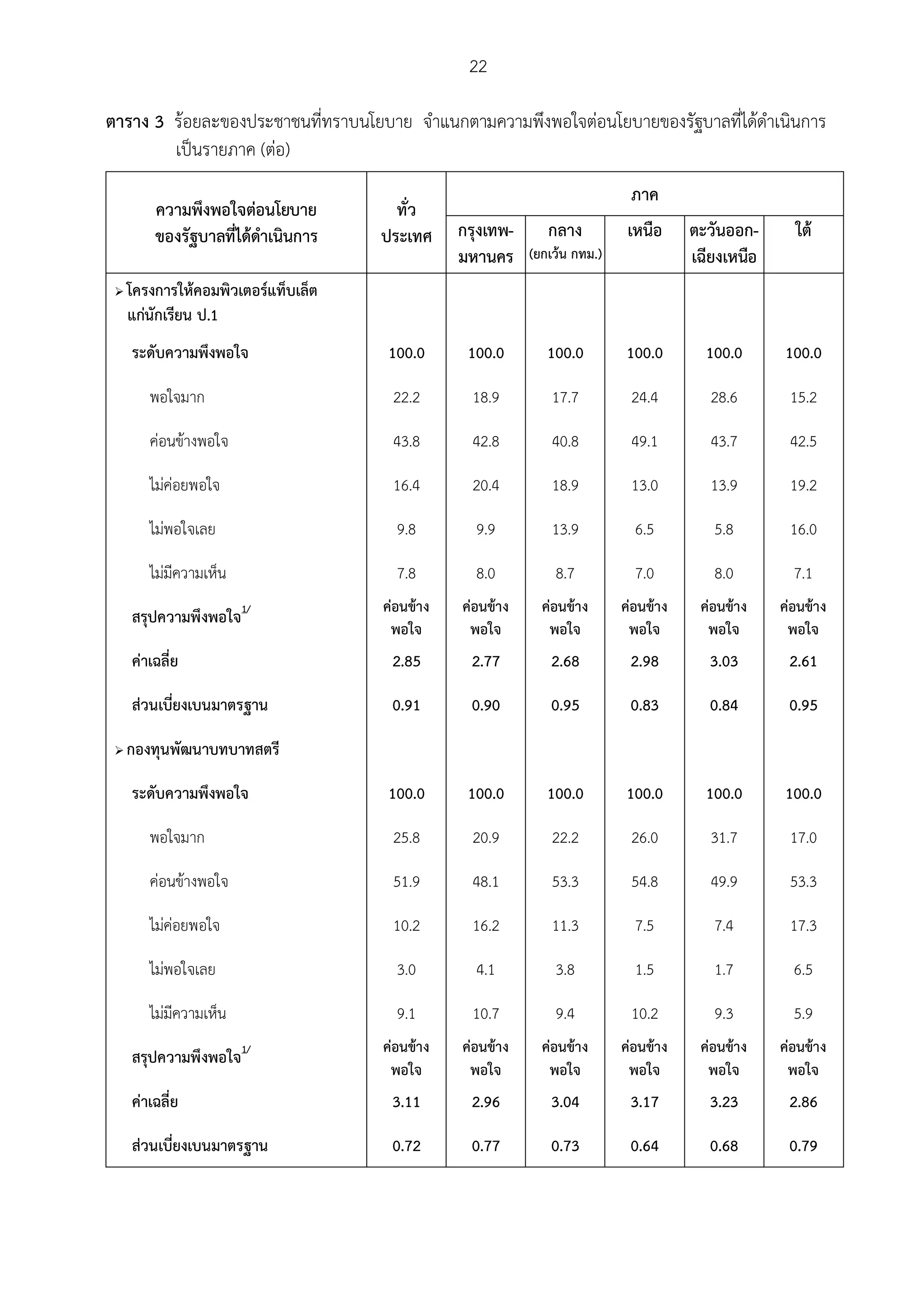 22

ตาราง 3 รอยละของประชาชนที่ทราบนโยบาย จําแนกตามความพึงพอใจตอนโยบายของรัฐบาลที่ไดดําเนินการ
        เปนรายภาค (ตอ)
                                                                            ภาค
         ความพึงพอใจตอนโยบาย          ทั่ว
         ของรัฐบาลที่ไดดําเนินการ   ประเทศ     กรุงเทพ-      กลาง          เหนือ     ตะวันออก-      ใต
                                                มหานคร     (ยกเวน กทม.)              เฉียงเหนือ
    โครงการใหคอมพิวเตอรแท็บเล็ต
     แกนักเรียน ป.1
     ระดับความพึงพอใจ                100.0       100.0        100.0        100.0        100.0      100.0

        พอใจมาก                       22.2        18.9         17.7         24.4         28.6       15.2

        คอนขางพอใจ                  43.8        42.8         40.8         49.1         43.7       42.5

        ไมคอยพอใจ                   16.4        20.4         18.9         13.0         13.9       19.2

        ไมพอใจเลย                     9.8        9.9          13.9          6.5         5.8        16.0

        ไมมีความเห็น                  7.8        8.0          8.7           7.0         8.0         7.1
                                     คอนขาง   คอนขาง     คอนขาง      คอนขาง    คอนขาง    คอนขาง
     สรุปความพึงพอใจ1/
                                      พอใจ       พอใจ         พอใจ          พอใจ        พอใจ        พอใจ
     คาเฉลี่ย                        2.85       2.77         2.68          2.98        3.03        2.61

     สวนเบี่ยงเบนมาตรฐาน             0.91       0.90         0.95          0.83        0.84        0.95

    กองทุนพัฒนาบทบาทสตรี

     ระดับความพึงพอใจ                100.0       100.0        100.0        100.0        100.0      100.0

        พอใจมาก                       25.8        20.9         22.2         26.0         31.7       17.0

        คอนขางพอใจ                  51.9        48.1         53.3         54.8         49.9       53.3

        ไมคอยพอใจ                   10.2        16.2         11.3          7.5         7.4        17.3

        ไมพอใจเลย                     3.0        4.1          3.8           1.5         1.7         6.5

        ไมมีความเห็น                  9.1        10.7         9.4          10.2         9.3         5.9
                                     คอนขาง   คอนขาง     คอนขาง      คอนขาง    คอนขาง    คอนขาง
     สรุปความพึงพอใจ1/
                                      พอใจ       พอใจ         พอใจ          พอใจ        พอใจ        พอใจ
     คาเฉลี่ย                        3.11       2.96         3.04          3.17        3.23        2.86

     สวนเบี่ยงเบนมาตรฐาน             0.72       0.77         0.73          0.64        0.68        0.79
 