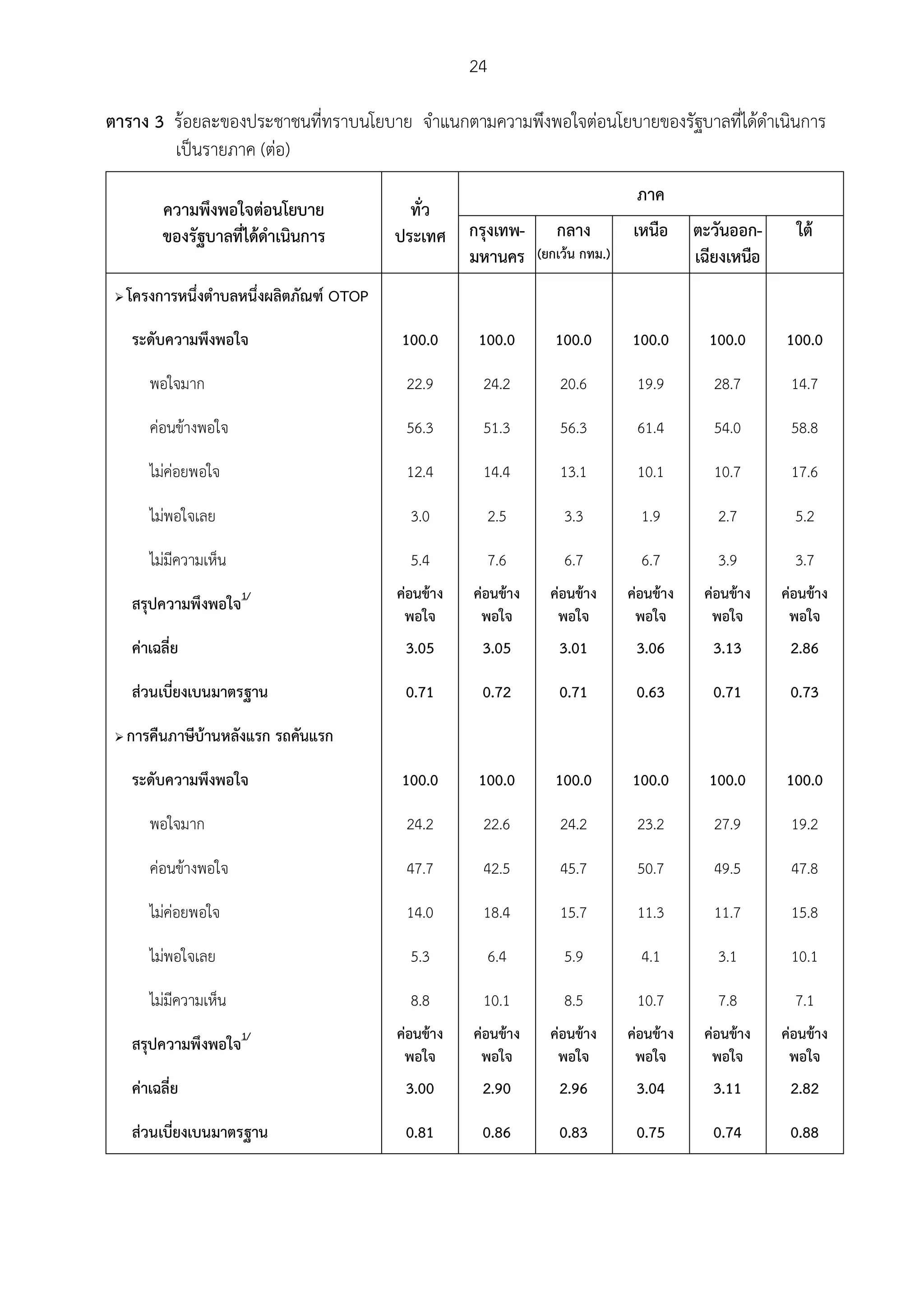 24

ตาราง 3 รอยละของประชาชนที่ทราบนโยบาย จําแนกตามความพึงพอใจตอนโยบายของรัฐบาลที่ไดดําเนินการ
        เปนรายภาค (ตอ)
                                                                                   ภาค
          ความพึงพอใจตอนโยบาย                ทั่ว
          ของรัฐบาลที่ไดดําเนินการ         ประเทศ กรุงเทพ-          กลาง          เหนือ     ตะวันออก-      ใต
                                                   มหานคร         (ยกเวน กทม.)              เฉียงเหนือ
    โครงการหนึ่งตําบลหนึ่งผลิตภัณฑ OTOP

     ระดับความพึงพอใจ                       100.0       100.0        100.0        100.0        100.0      100.0

        พอใจมาก                              22.9       24.2          20.6         19.9         28.7       14.7

        คอนขางพอใจ                         56.3       51.3          56.3         61.4         54.0       58.8

        ไมคอยพอใจ                          12.4       14.4          13.1         10.1         10.7       17.6

        ไมพอใจเลย                            3.0           2.5       3.3           1.9         2.7         5.2

        ไมมีความเห็น                         5.4           7.6       6.7           6.7         3.9         3.7
                                            คอนขาง   คอนขาง     คอนขาง      คอนขาง    คอนขาง    คอนขาง
     สรุปความพึงพอใจ1/
                                             พอใจ       พอใจ         พอใจ          พอใจ        พอใจ        พอใจ
     คาเฉลี่ย                               3.05       3.05         3.01          3.06        3.13        2.86

     สวนเบี่ยงเบนมาตรฐาน                    0.71       0.72         0.71          0.63        0.71        0.73

    การคืนภาษีบานหลังแรก รถคันแรก

     ระดับความพึงพอใจ                       100.0       100.0        100.0        100.0        100.0      100.0

        พอใจมาก                              24.2       22.6          24.2         23.2         27.9       19.2

        คอนขางพอใจ                         47.7       42.5          45.7         50.7         49.5       47.8

        ไมคอยพอใจ                          14.0       18.4          15.7         11.3         11.7       15.8

        ไมพอใจเลย                            5.3           6.4       5.9           4.1         3.1        10.1

        ไมมีความเห็น                         8.8       10.1          8.5          10.7         7.8         7.1
                                            คอนขาง   คอนขาง     คอนขาง      คอนขาง    คอนขาง    คอนขาง
     สรุปความพึงพอใจ1/
                                             พอใจ       พอใจ         พอใจ          พอใจ        พอใจ        พอใจ
     คาเฉลี่ย                               3.00       2.90         2.96          3.04        3.11        2.82

     สวนเบี่ยงเบนมาตรฐาน                    0.81       0.86         0.83          0.75        0.74        0.88
 