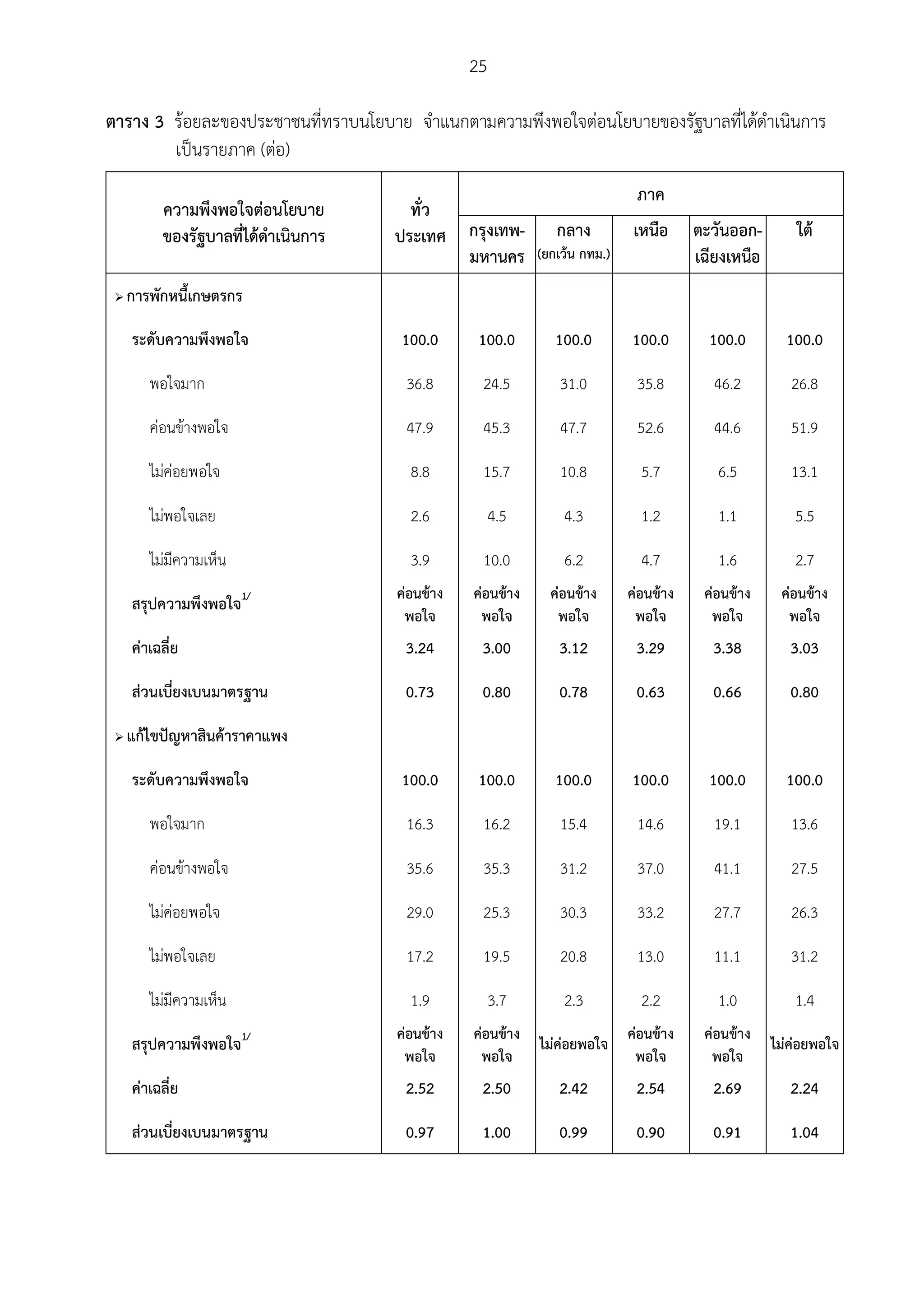 25

ตาราง 3 รอยละของประชาชนที่ทราบนโยบาย จําแนกตามความพึงพอใจตอนโยบายของรัฐบาลที่ไดดําเนินการ
        เปนรายภาค (ตอ)
                                                                             ภาค
          ความพึงพอใจตอนโยบาย          ทั่ว
          ของรัฐบาลที่ไดดําเนินการ   ประเทศ กรุงเทพ-          กลาง          เหนือ     ตะวันออก-      ใต
                                             มหานคร         (ยกเวน กทม.)              เฉียงเหนือ
    การพักหนี้เกษตรกร

     ระดับความพึงพอใจ                 100.0       100.0        100.0        100.0        100.0      100.0

        พอใจมาก                        36.8       24.5          31.0         35.8         46.2       26.8

        คอนขางพอใจ                   47.9       45.3          47.7         52.6         44.6       51.9

        ไมคอยพอใจ                     8.8       15.7          10.8          5.7         6.5        13.1

        ไมพอใจเลย                      2.6           4.5       4.3           1.2         1.1         5.5

        ไมมีความเห็น                   3.9       10.0          6.2           4.7         1.6         2.7
                                      คอนขาง   คอนขาง     คอนขาง      คอนขาง    คอนขาง    คอนขาง
     สรุปความพึงพอใจ1/
                                       พอใจ       พอใจ         พอใจ          พอใจ        พอใจ        พอใจ
     คาเฉลี่ย                         3.24       3.00         3.12          3.29        3.38        3.03

     สวนเบี่ยงเบนมาตรฐาน              0.73       0.80         0.78          0.63        0.66        0.80

    แกไขปญหาสินคาราคาแพง

     ระดับความพึงพอใจ                 100.0       100.0        100.0        100.0        100.0      100.0

        พอใจมาก                        16.3       16.2          15.4         14.6         19.1       13.6

        คอนขางพอใจ                   35.6       35.3          31.2         37.0         41.1       27.5

        ไมคอยพอใจ                    29.0       25.3          30.3         33.2         27.7       26.3

        ไมพอใจเลย                     17.2       19.5          20.8         13.0         11.1       31.2

        ไมมีความเห็น                   1.9           3.7       2.3           2.2         1.0         1.4
                                      คอนขาง   คอนขาง             คอนขาง          คอนขาง
     สรุปความพึงพอใจ1/                                    ไมคอยพอใจ                            ไมคอยพอใจ
                                       พอใจ       พอใจ                 พอใจ              พอใจ
     คาเฉลี่ย                         2.52       2.50         2.42          2.54        2.69        2.24

     สวนเบี่ยงเบนมาตรฐาน              0.97       1.00         0.99          0.90        0.91        1.04
 