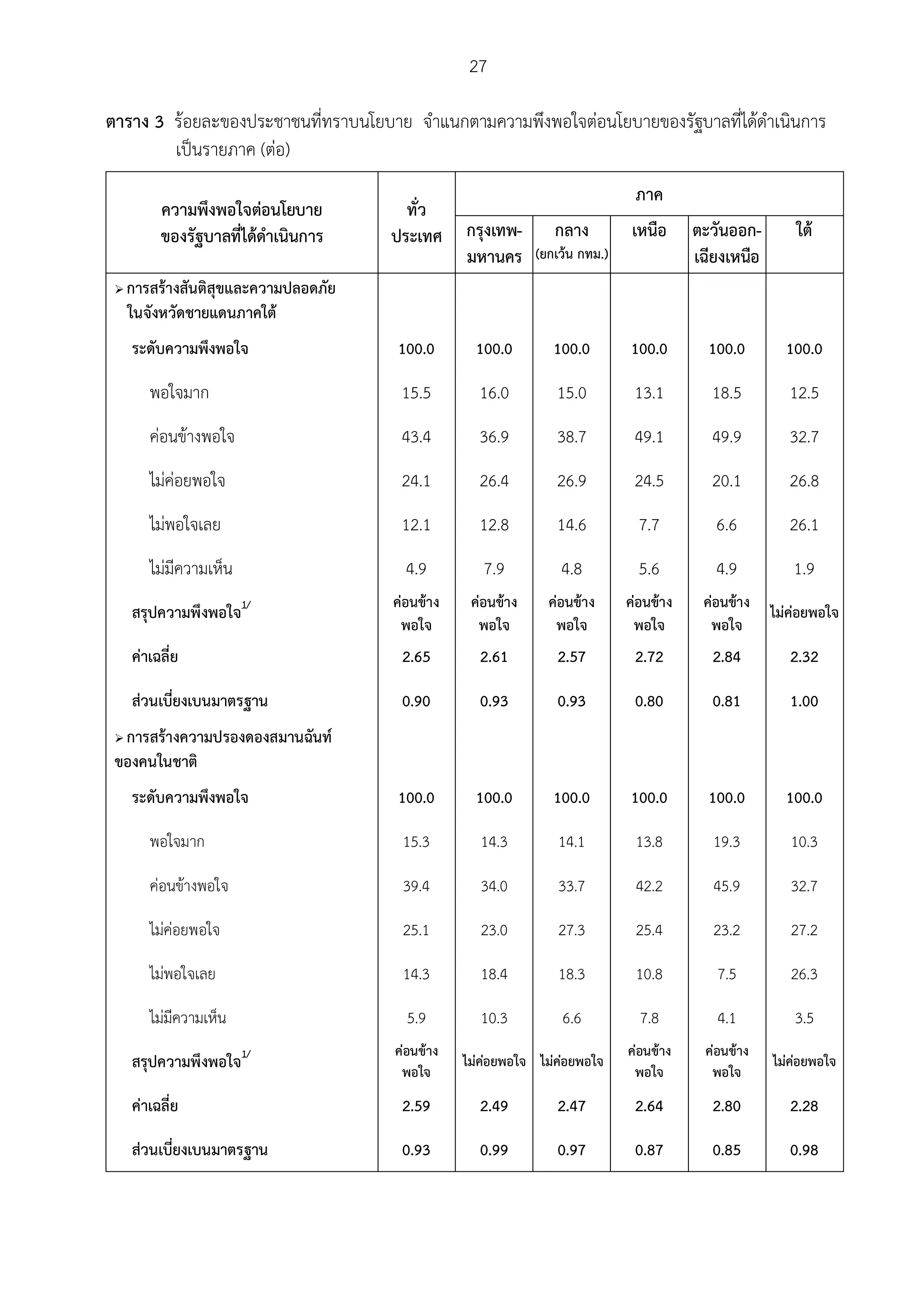 27

ตาราง 3 รอยละของประชาชนที่ทราบนโยบาย จําแนกตามความพึงพอใจตอนโยบายของรัฐบาลที่ไดดําเนินการ
        เปนรายภาค (ตอ)
                                                                              ภาค
          ความพึงพอใจตอนโยบาย          ทั่ว
          ของรัฐบาลที่ไดดําเนินการ   ประเทศ     กรุงเทพ-       กลาง          เหนือ     ตะวันออก-        ใต
                                                 มหานคร      (ยกเวน กทม.)              เฉียงเหนือ
    การสรางสันติสุขและความปลอดภัย
     ในจังหวัดชายแดนภาคใต
     ระดับความพึงพอใจ                 100.0       100.0         100.0        100.0        100.0        100.0

        พอใจมาก                        15.5        16.0         15.0          13.1        18.5          12.5
        คอนขางพอใจ                   43.4        36.9         38.7          49.1        49.9          32.7
        ไมคอยพอใจ                    24.1        26.4         26.9          24.5        20.1          26.8
        ไมพอใจเลย                     12.1        12.8         14.6           7.7         6.6          26.1
        ไมมีความเห็น                   4.9         7.9          4.8           5.6         4.9          1.9
                                      คอนขาง    คอนขาง     คอนขาง      คอนขาง    คอนขาง
     สรุปความพึงพอใจ1/                                                                               ไมคอยพอใจ
                                       พอใจ        พอใจ         พอใจ          พอใจ        พอใจ
     คาเฉลี่ย                         2.65        2.61         2.57          2.72        2.84          2.32

     สวนเบี่ยงเบนมาตรฐาน              0.90        0.93         0.93          0.80        0.81          1.00
 การสรางความปรองดองสมานฉันท
 ของคนในชาติ
     ระดับความพึงพอใจ                 100.0       100.0         100.0        100.0        100.0        100.0

        พอใจมาก                        15.3        14.3          14.1         13.8         19.3         10.3

        คอนขางพอใจ                   39.4        34.0          33.7         42.2         45.9         32.7

        ไมคอยพอใจ                    25.1        23.0          27.3         25.4         23.2         27.2

        ไมพอใจเลย                     14.3        18.4          18.3         10.8         7.5          26.3

        ไมมีความเห็น                   5.9        10.3          6.6           7.8         4.1          3.5
                                      คอนขาง                               คอนขาง    คอนขาง
     สรุปความพึงพอใจ1/                 พอใจ
                                                 ไมคอยพอใจ ไมคอยพอใจ
                                                               
                                                                              พอใจ        พอใจ
                                                                                                     ไมคอยพอใจ
                                                                                                         

     คาเฉลี่ย                         2.59        2.49         2.47          2.64        2.80          2.28

     สวนเบี่ยงเบนมาตรฐาน              0.93        0.99         0.97          0.87        0.85          0.98
 
