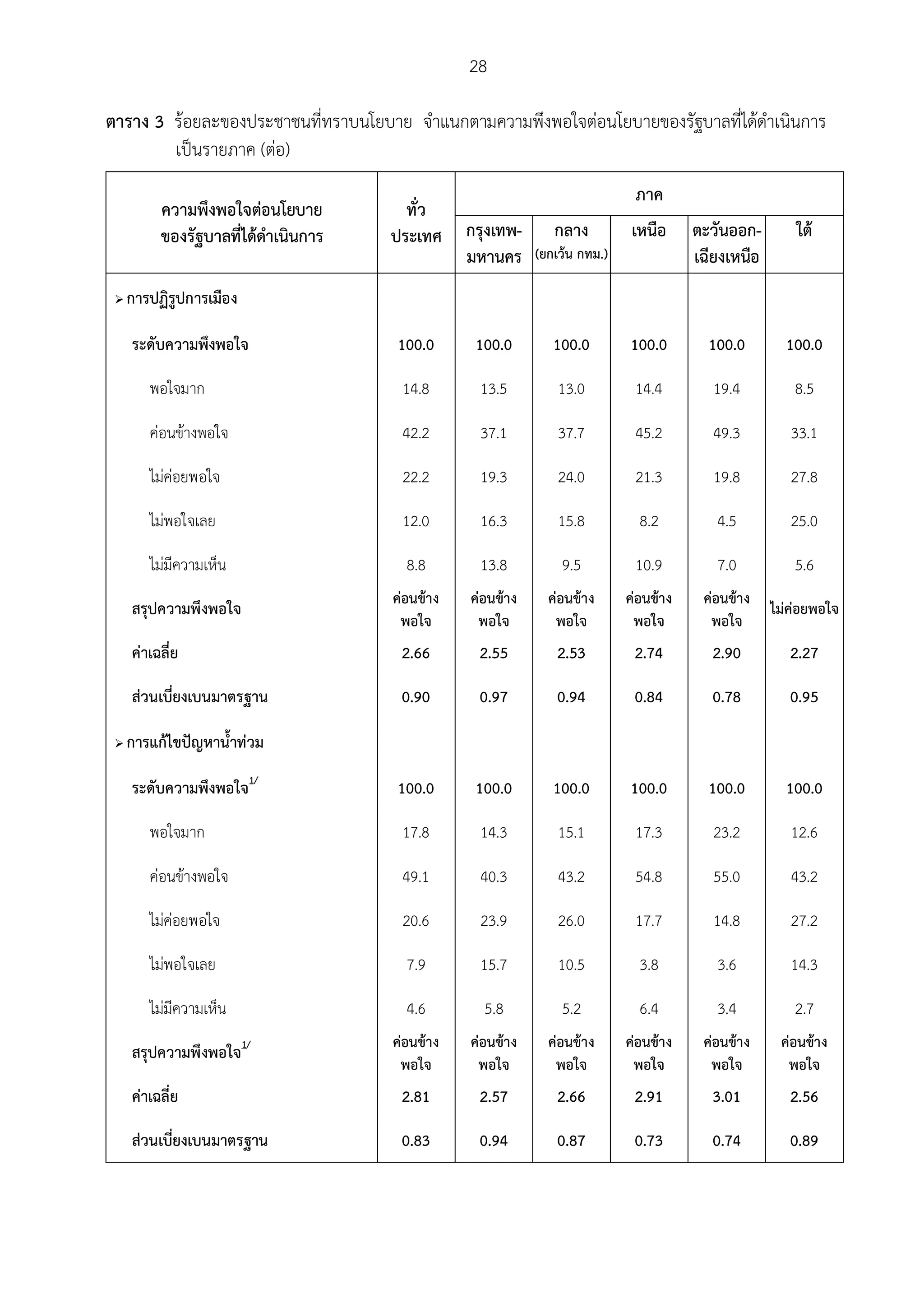 28

ตาราง 3 รอยละของประชาชนที่ทราบนโยบาย จําแนกตามความพึงพอใจตอนโยบายของรัฐบาลที่ไดดําเนินการ
        เปนรายภาค (ตอ)
                                                                             ภาค
          ความพึงพอใจตอนโยบาย          ทั่ว
          ของรัฐบาลที่ไดดําเนินการ   ประเทศ     กรุงเทพ-      กลาง          เหนือ     ตะวันออก-        ใต
                                                 มหานคร     (ยกเวน กทม.)              เฉียงเหนือ
    การปฏิรูปการเมือง

     ระดับความพึงพอใจ                 100.0       100.0        100.0        100.0        100.0        100.0

        พอใจมาก                        14.8        13.5         13.0         14.4         19.4         8.5

        คอนขางพอใจ                   42.2        37.1         37.7         45.2         49.3         33.1

        ไมคอยพอใจ                    22.2        19.3         24.0         21.3         19.8         27.8

        ไมพอใจเลย                     12.0        16.3         15.8          8.2         4.5          25.0

        ไมมีความเห็น                   8.8        13.8         9.5          10.9         7.0          5.6
                                      คอนขาง   คอนขาง     คอนขาง      คอนขาง    คอนขาง
     สรุปความพึงพอใจ                                                                                ไมคอยพอใจ
                                       พอใจ       พอใจ         พอใจ          พอใจ        พอใจ
     คาเฉลี่ย                         2.66       2.55         2.53          2.74        2.90          2.27

     สวนเบี่ยงเบนมาตรฐาน              0.90       0.97         0.94          0.84        0.78          0.95

    การแกไขปญหาน้ําทวม

     ระดับความพึงพอใจ1/               100.0       100.0        100.0        100.0        100.0        100.0

        พอใจมาก                        17.8        14.3         15.1         17.3         23.2         12.6

        คอนขางพอใจ                   49.1        40.3         43.2         54.8         55.0         43.2

        ไมคอยพอใจ                    20.6        23.9         26.0         17.7         14.8         27.2

        ไมพอใจเลย                      7.9        15.7         10.5          3.8         3.6          14.3

        ไมมีความเห็น                   4.6        5.8          5.2           6.4         3.4          2.7
                                      คอนขาง   คอนขาง     คอนขาง      คอนขาง    คอนขาง     คอนขาง
     สรุปความพึงพอใจ1/
                                       พอใจ       พอใจ         พอใจ          พอใจ        พอใจ         พอใจ
     คาเฉลี่ย                         2.81       2.57         2.66          2.91        3.01          2.56

     สวนเบี่ยงเบนมาตรฐาน              0.83       0.94         0.87          0.73        0.74          0.89
 