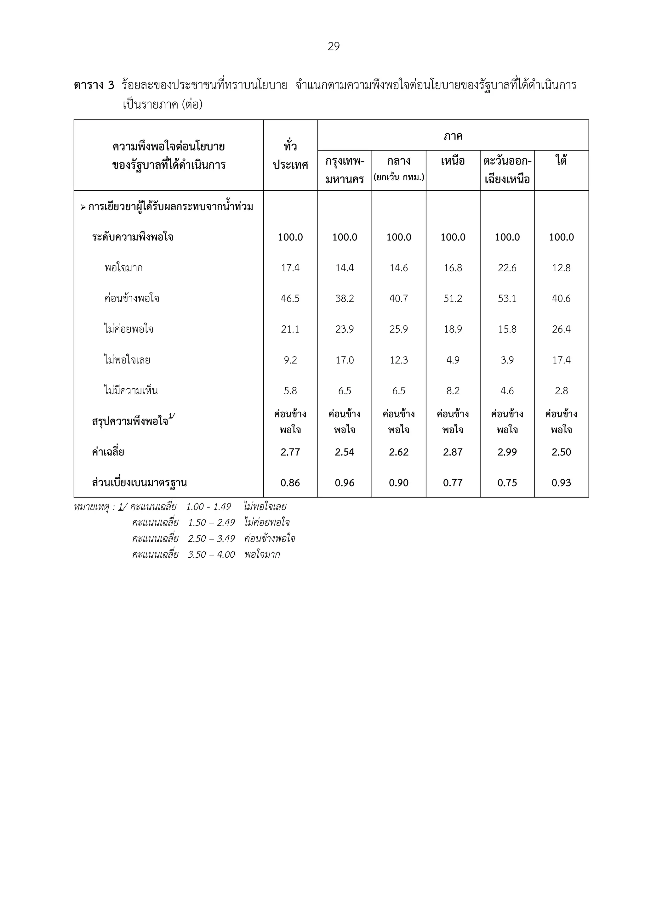 29

ตาราง 3 รอยละของประชาชนที่ทราบนโยบาย จําแนกตามความพึงพอใจตอนโยบายของรัฐบาลที่ไดดําเนินการ
        เปนรายภาค (ตอ)
                                                                                        ภาค
          ความพึงพอใจตอนโยบาย                    ทั่ว
          ของรัฐบาลที่ไดดําเนินการ             ประเทศ      กรุงเทพ-      กลาง          เหนือ     ตะวันออก-      ใต
                                                            มหานคร     (ยกเวน กทม.)              เฉียงเหนือ
    การเยียวยาผูไดรับผลกระทบจากน้ําทวม

     ระดับความพึงพอใจ                            100.0       100.0        100.0        100.0        100.0      100.0

        พอใจมาก                                   17.4        14.4         14.6         16.8         22.6       12.8

        คอนขางพอใจ                              46.5        38.2         40.7         51.2         53.1       40.6

        ไมคอยพอใจ                               21.1        23.9         25.9         18.9         15.8       26.4

        ไมพอใจเลย                                 9.2        17.0         12.3          4.9         3.9        17.4

        ไมมีความเห็น                              5.8        6.5          6.5           8.2         4.6         2.8
                                                 คอนขาง   คอนขาง     คอนขาง      คอนขาง    คอนขาง    คอนขาง
     สรุปความพึงพอใจ1/
                                                  พอใจ       พอใจ         พอใจ          พอใจ        พอใจ        พอใจ
     คาเฉลี่ย                                    2.77       2.54         2.62          2.87        2.99        2.50

     สวนเบี่ยงเบนมาตรฐาน                         0.86       0.96         0.90          0.77        0.75        0.93
หมายเหตุ : 1/ คะแนนเฉลี่ย   1.00 - 1.49   ไมพอใจเลย
              คะแนนเฉลี่ย   1.50 – 2.49   ไมคอยพอใจ
              คะแนนเฉลี่ย   2.50 – 3.49   คอนขางพอใจ
              คะแนนเฉลี่ย   3.50 – 4.00   พอใจมาก
 