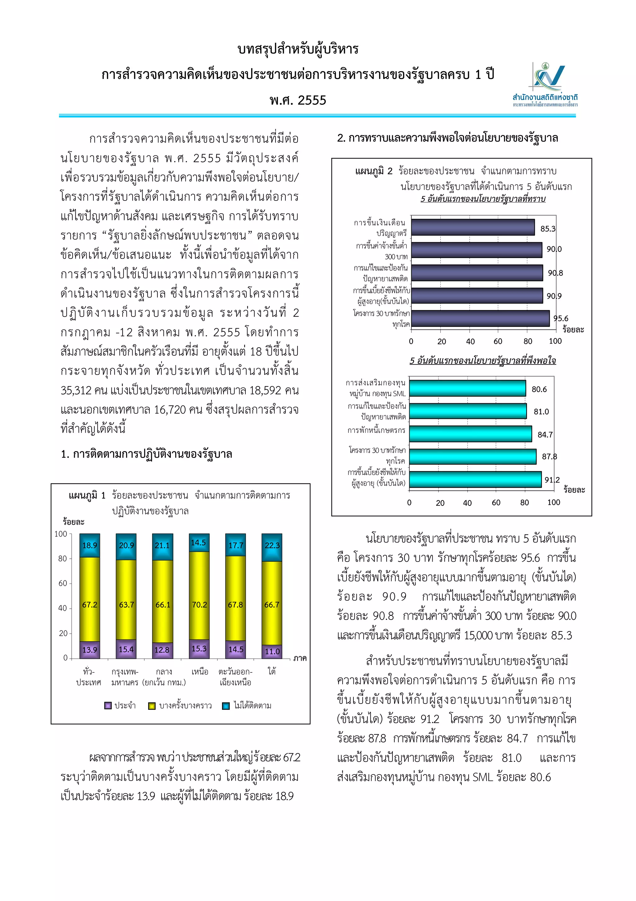 บทสรุปสําหรับผูบริหาร
               การสํารวจความคิดเห็นของประชาชนตอการบริหารงานของรัฐบาลครบ 1 ป
                                          พ.ศ. 2555
         การสํารวจความคิดเห็นของประชาชนที่มีต อ                    2. การทราบและความพึงพอใจตอนโยบายของรัฐบาล
 นโยบายของรัฐ บาล พ.ศ. 2555 มีวัต ถุป ระสงค
                                                                         แผนภูมิ 2 รอยละของประชาชน จําแนกตามการทราบ
 เพื่อ รวบรวมขอมูลเกี่ยวกับความพึงพอใจตอนโยบาย/                                  นโยบายของรัฐบาลที่ไดดําเนินการ 5 อันดับแรก
 โครงการที่รั ฐบาลไดดํ าเนินการ ความคิ ดเห็น ตอ การ                                                5 อันดับแรกของนโยบายรัฐบาลทีทราบ
                                                                                                                                 ่
 แกไขปญหาดานสังคม และเศรษฐกิจ การไดรับทราบ                          การขึ้น เงิ น เดื อ น
                                                                                                                                     85.3
 รายการ “รัฐบาลยิ่งลักษณพบประชาชน” ตลอดจน                                        ปริญญาตรี
                                                                         การขึนคาจางขันต่ําบาท
                                                                                ้ 15,000  ้                                             90.0
 ขอคิดเห็น/ขอเสนอแนะ ทั้งนี้เพื่อนําขอมูลที่ไดจาก                                 300 บาท
                                                                        การแกไขและปองกัน
 การสํารวจไปใชเ ป นแนวทางในการติ ดตามผลการ                                 ปญหายาเสพติด
                                                                                                                                          90.8
 ดําเนิ นงานของรัฐบาล ซึ่ ง ในการสํา รวจโครงการนี้                      การขึ้นเบียยังชีพใหกับ
                                                                                  ้
                                                                          ผูสูงอายุ(ขั้นบันได)                                         90.9
 ปฏิ บั ติ ง านเก็ บ รวบรวมข อ มู ล ระหว า งวั น ที่ 2                โครงการ 30 บาทรักษา                                                95.6
                                                                                         ทุกโรค
 กรกฎาคม -12 สิ ง หาคม พ.ศ. 2555 โดยทํ า การ                                                     0       20     40     60      80         100
                                                                                                                                              รอยละ
 สัมภาษณสมาชิกในครัวเรือนที่มี อายุตั้งแต 18 ปขึ้นไป                                          5 อันดับแรกของนโยบายรัฐบาลที่พึงพอใจ
 กระจายทุ ก จั ง หวั ด ทั่ วประเทศ เป น จํา นวนทั้ง สิ้ น
                                                                      การส ง เสริ ม กองทุ น
 35,312 คน แบงเปนประชาชนในเขตเทศบาล 18,592 คน                        หมูบาน กองทุน SML                                         80.6
 และนอกเขตเทศบาล 16,720 คน ซึ่งสรุปผลการสํารวจ                        การแกไขและปองกัน
                                                                            ปญหายาเสพติด                                           81.0
 ที่สําคัญไดดังนี้                                                   การพักหนี้เ กษตรกร                                             84.7
 1. การติดตามการปฏิบัติงานของรัฐบาล                                    โครงการ 30 บาทรักษา
                                                                                        ทุกโรค                                        87.8
                                                                      การขึ้นเบี้ยยังชีพใหกับ
                                                                        ผูสูงอายุ (ขั้นบันได)                                        91.2
                                                                                                                                                 รอยละ
      แผนภูมิ 1 รอยละของประชาชน จําแนกตามการติดตามการ                                           0                     60     80          100
                                                                                                        20     40
                ปฏิบัติงานของรัฐบาล
  รอยละ
100                                                                            นโยบายของรัฐบาลทีประชาชน ทราบ 5 อันดับแรก
                                                                                                            ่
       18.9       20.9    21.1     14.5      17.7      22.3
 80                                                                 คือ โครงการ 30 บาท รักษาทุกโรครอยละ 95.6 การขึ้น
 60                                                                 เบี้ยยังชีพใหกบผูสงอายุแบบมากขึ้นตามอายุ (ขั้นบันได)
                                                                                          ั ู
        67.2      63.7    66.1      70.2     67.8      66.7
                                                                    ร อ ยละ 90.9 การแกไขและปองกันปญหายาเสพติด
 40
                                                                    รอยละ 90.8 การขึ้นคาจางขั้นต่ํา 300 บาท รอยละ 90.0
 20                                                                 และการขึนเงินเดือนปริญญาตรี 15,000 บาท รอยละ 85.3
                                                                                  ้
        13.9      15.4    12.8      15.3     14.5      11.0
  0                                                           ภาค              สําหรับประชาชนที่ทราบนโยบายของรัฐบาลมี
        ทั่ว- กรุงเทพ- กลาง        เหนือ ตะวันออก-
                                   เหนือ                ใต
       ประเทศ มหานคร (ยกเวน กทม.)       เฉียงเหนือ                 ความพึงพอใจตอการดําเนินการ 5 อันดับแรก คือ การ
                 ประจํา    บางครั้งบางคราว    ไมไดติดตาม          ขึ้ น เบี้ ย ยั ง ชี พ ให กั บ ผูสู ง อายุ แ บบมากขึ้ น ตามอายุ
                                                                    (ขั้นบันได) รอยละ 91.2 โครงการ 30 บาทรักษาทุกโรค
                                                                    รอยละ 87.8 การพักหนีเกษตรกร รอยละ 84.7 การแกไข
                                                                                                     ้
        ผลจากการสํารวจ พบวา ประชาชนสวนใหญรอยละ 67.2             และปองกันปญหายาเสพติด รอยละ 81.0 และการ
 ระบุวาติดตามเปนบางครั้งบางคราว โดยมีผูที่ติดตาม                 สงเสริมกองทุนหมูบาน กองทุน SML รอยละ 80.6
                                                                                               
 เปนประจํารอยละ 13.9 และผูที่ไมไดติดตาม รอยละ 18.9
 