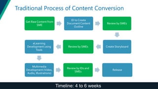 Timeline: 4 to 6 weeks
Traditional Process of Content Conversion
Get Raw Content from
SME
ID to Create
Document Content
Outline
Review by SMEs
Create StoryboardReview by SMEs
eLearning
Development using
Tools
Multimedia
Development (Video,
Audio, Illustrations)
Review by IDs and
SMEs
Release
 