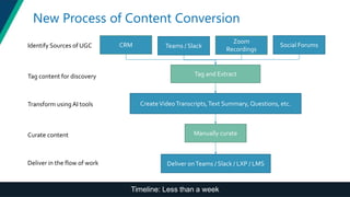 CRM Teams / Slack
Zoom
Recordings
Social Forums
Tag and Extract
CreateVideoTranscripts,Text Summary, Questions, etc.
Manually curate
Deliver onTeams / Slack / LXP / LMS
Identify Sources of UGC
Tag content for discovery
Transform usingAI tools
Curate content
Deliver in the flow of work
New Process of Content Conversion
Timeline: Less than a week
 