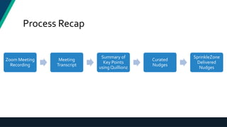 Process Recap
Zoom Meeting
Recording
Meeting
Transcript
Summary of
Key Points
using Quillionz
Curated
Nudges
SprinkleZone
Delivered
Nudges
 