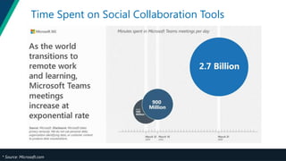 Time Spent on Social Collaboration Tools
* Source: Microsoft.com
 