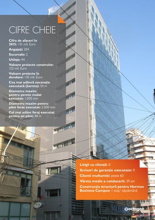 Cifra de afaceri în
2015: ~31 mil. Euro
Angajați: 204
Sucursale: 2
Utilaje: 44
Valoare proiecte construite:
125 mil. Euro
Valoare proiecte în
derulare: ~35 mil. Euro
Cea mai adâncă excavație
executată (barete): 50 m
Diametru maxim
pentru perete mulat
executat: 1.000 mm
Diametru maxim pentru
pilot forat executat: 2.000 mm
Cel mai adânc foraj executat
pentru un pilot: 48 m
CIFRE CHEIE
Litigii cu clienții: 0
Scrisori de garanție executate: 0
Clienti multumiți: peste 60
Vârsta medie a conducerii: 39 ani
Construcția structurii pentru Hermes
Business Campus: 1 etaj/ săptămână
 