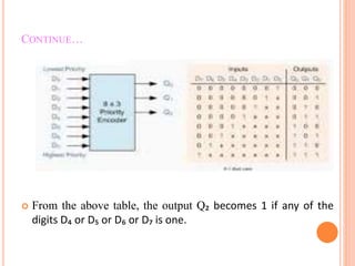 CONTINUE…
 From the above table, the output Q₂ becomes 1 if any of the
digits D₄ or D₅ or D₆ or D₇ is one.
 
