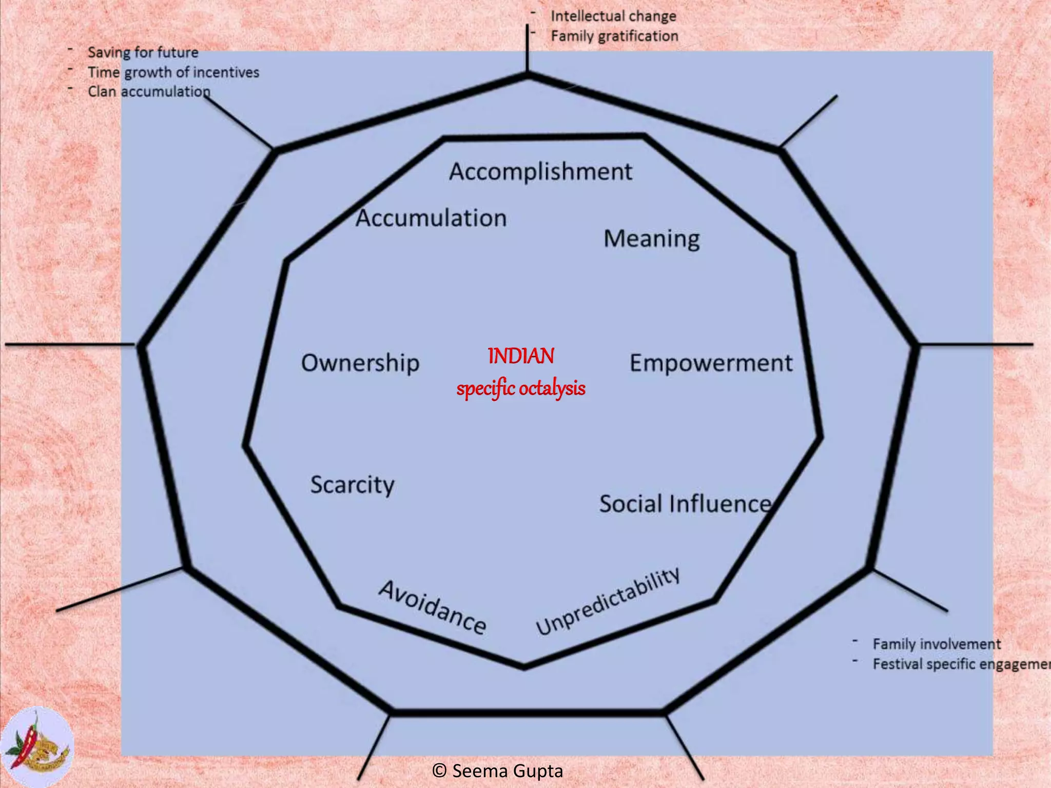 INDIAN
specificoctalysis
© Seema Gupta
 
