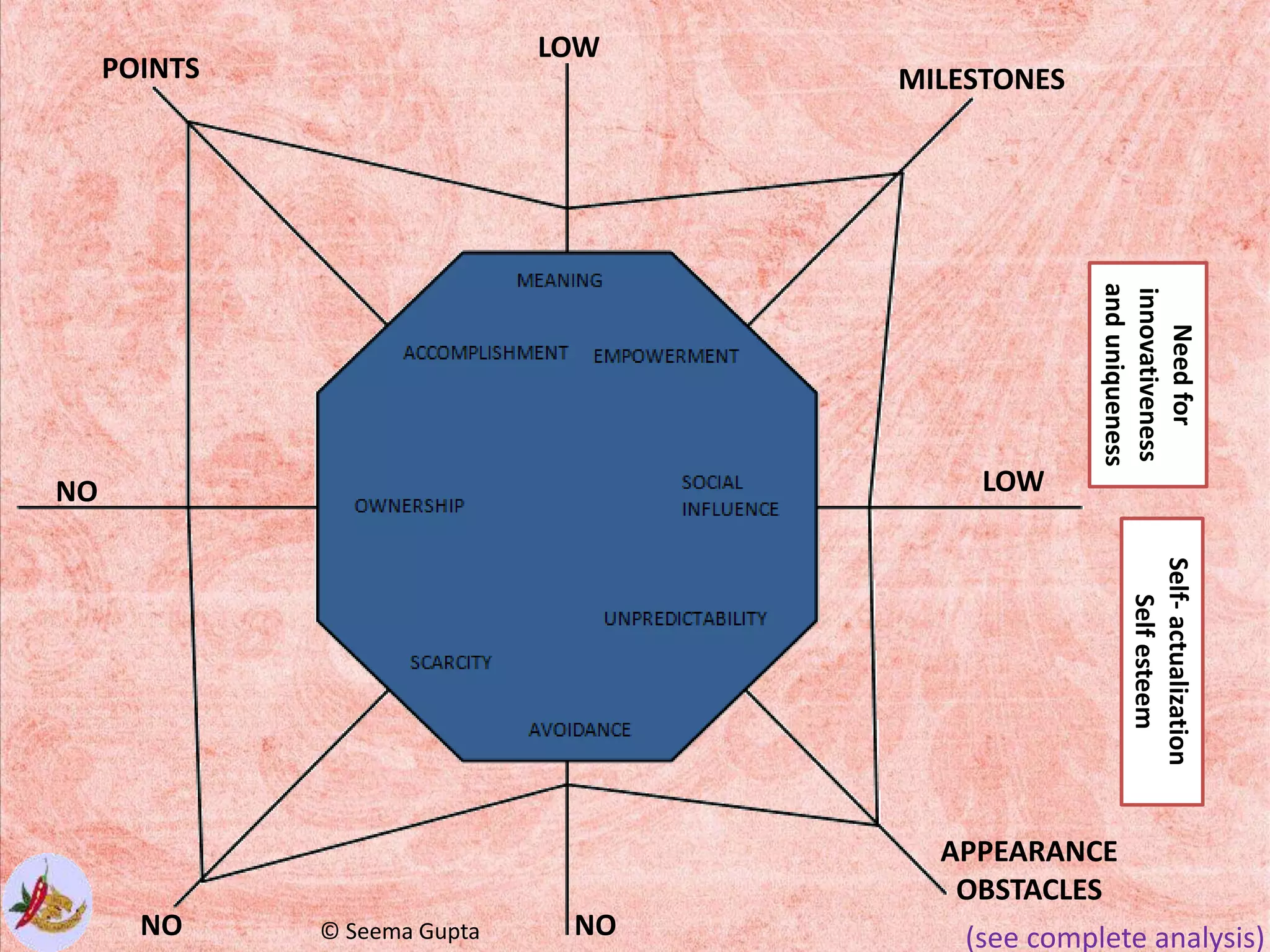 Needfor
innovativeness
anduniqueness
Self-actualization
Selfesteem
POINTS
NO
NO NO
APPEARANCE
OBSTACLES
LOW
MILESTONES
LOW
(see complete analysis)© Seema Gupta
 