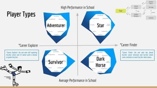 *Career Explorer *Career Finder
Average Performance in School
High Performance in School
Dark
Horse
Star
Survivor
Adventur...