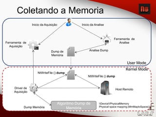 Coletando a Memoria
User Mode
Kernel Mode
Inicio da Aquisição Inicio da Analise
Ferramenta de
Aquisição
Ferramenta de
Analise
Dump de
Memória
Analise Dump
Driver de
Aquisição
NtWriteFile () dump
NtWriteFile () dump
Host Remoto
Dump Memória
Algoritmo Dump de
Memória
DevicePhysicalMemory
Physical space mapping (MmMapIoSpace())
 