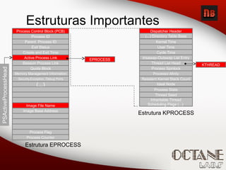 Estruturas Importantes
Process Control Block (PCB)
Process ID
Parent Process ID
Image File Name
Exit Status
Create and Exit Time
Active Process Link
Session Process Link
Quota Block
Memory Management Information
Security,Exception, Debug Ports
(...)
Process Counter
Process Flag
Image Base Address
EPROCESS
Dispatcher Header
Kernel Time
User Time
Cycle Time
Inheritable Thread
Scheduling Flags (...)
Insawap-Outswap List Entry
Thread List Head
Process Spinlock
Processor Afinity
Resident Kernel Stack Count
Process State
Thread Seed
Ideal Node
KTHREAD
PSActiveProcessHead
Estrutura EPROCESS
Estrutura KPROCESS
(...) Directory Table Base
 