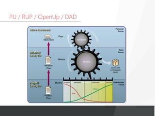 PU / RUP / OpenUp / DAD
 