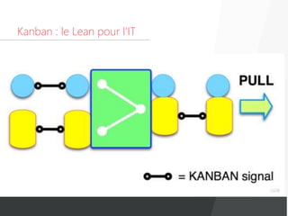 Kanban : le Lean pour l’IT
 
