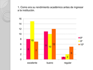 1. Como era su rendimiento académico antes de ingresar
a la institución.


 16

 14

 12

 10
                                                   8º
  8
            15                                     9º
  6                             12                 10º
                      11
                           10
  4     8
                 7
                                             5
  2
                                     1   2
  0
       excelente       bueno          regular
 