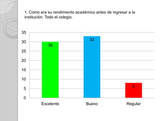 1. Como era su rendimiento académico antes de ingresar a la
 institución. Todo el colegio.


35
                                   33
30
             30
25

20

15

10
                                                          8
5

0
          Excelente              Bueno                 Regular
 