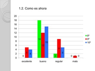 1.2. Como es ahora

20
18
16
14
12
                                                     8º
10
                  18                                 9º
8                           15                       10º
6                      12
4                                    9

2          5 4                           5
       0                         2           0 1 0
0
      excelente    bueno         regular     malo
 